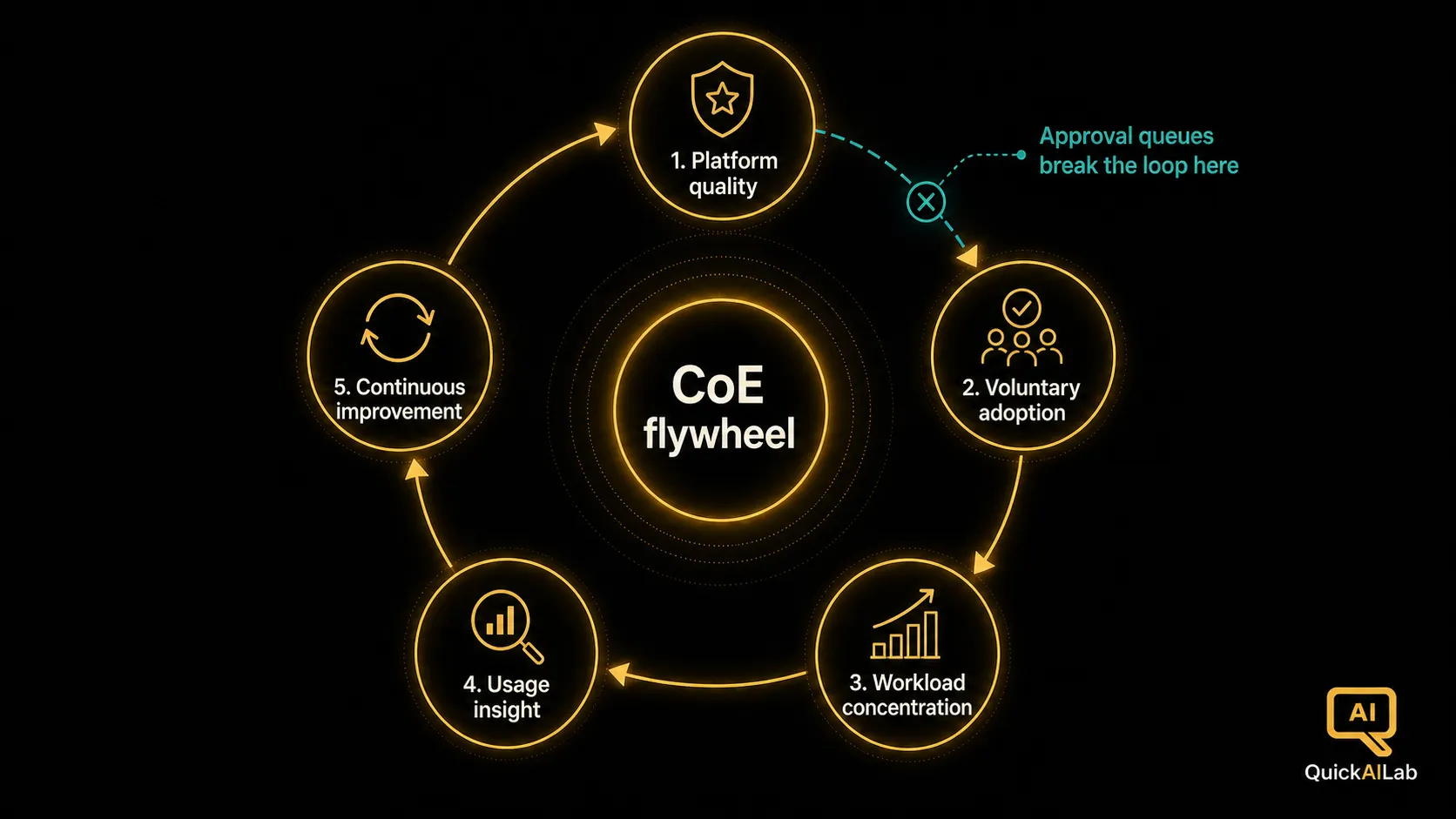 Diagram 2: The CoE flywheel connecting platform quality, voluntary adoption, workload concentration, usage insight, and continuous improvement