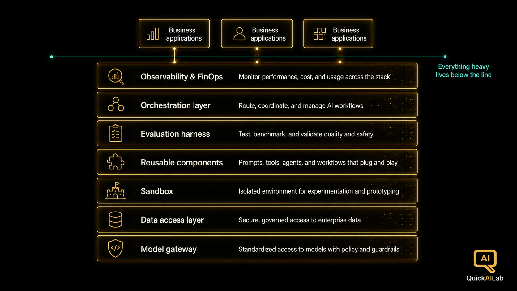Diagram 1: The seven-layer enterprise AI platform stack, from model gateway and data access through sandbox, components, evaluation, orchestration, and observability