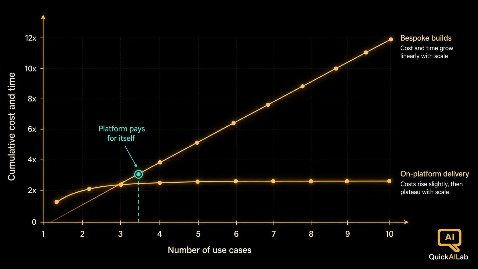 Diagram 2: Cost and time curves comparing bespoke AI builds against platform-based delivery as the number of use cases grows
