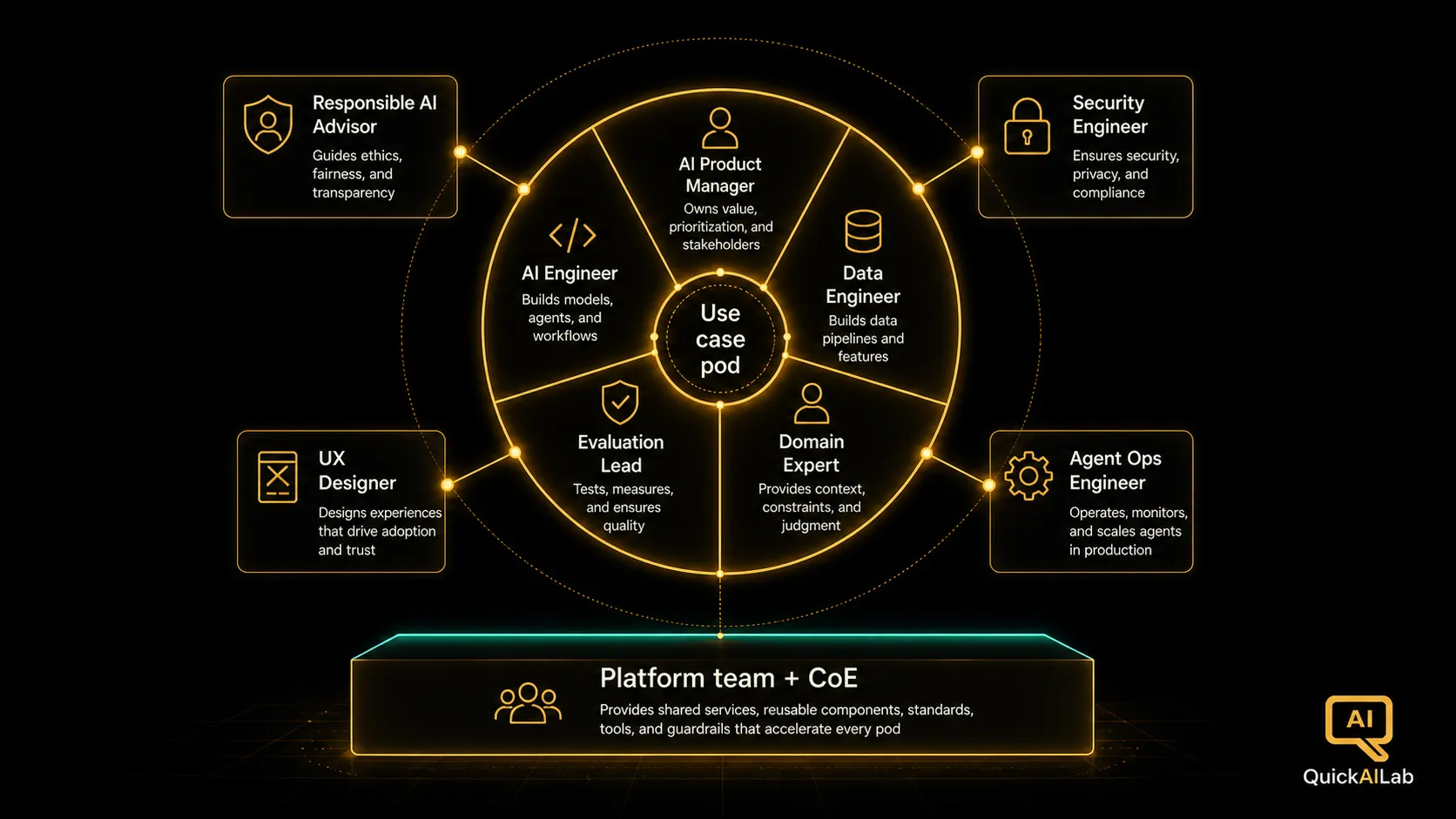 Diagram 1: The AI team role map showing the five core roles, orbiting specialists, and the shared platform and CoE foundation beneath