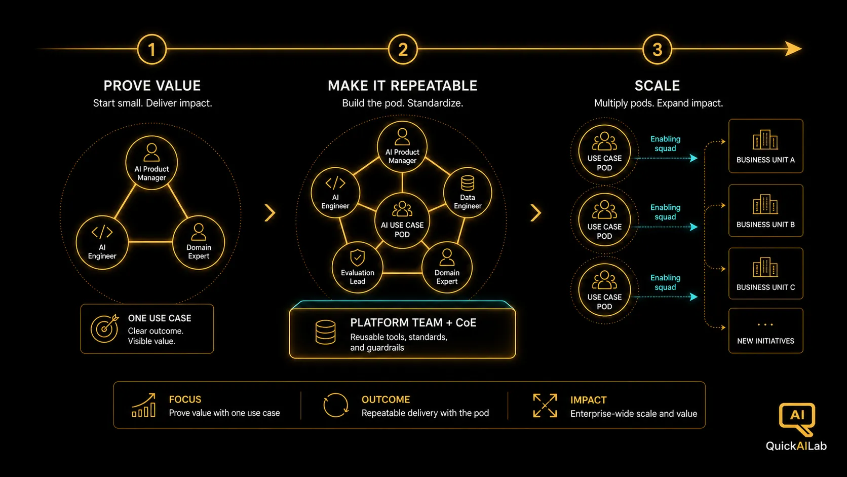 Diagram 2: The team growth sequence from founding trio to pods, platform team, and enabling squads seeding business units