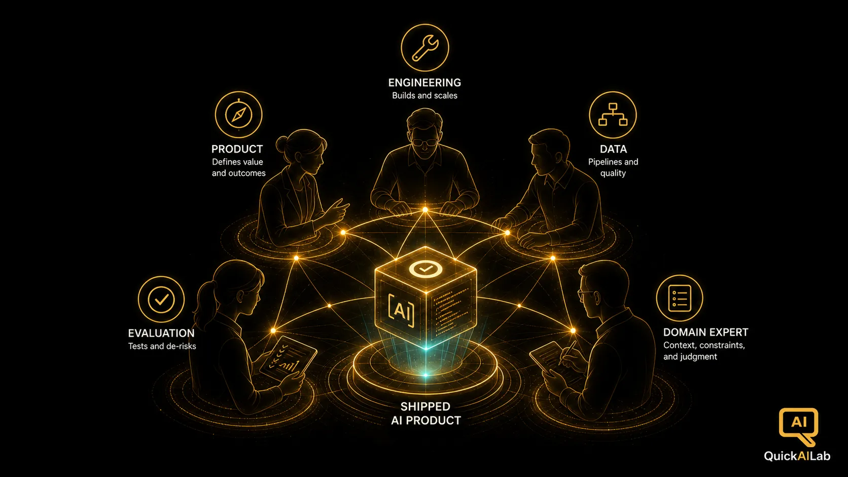 A dark illustration of interconnected golden figures around a glowing core, representing the composition of a high-performing AI team
