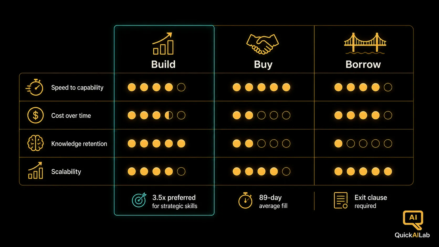 Diagram 1: The build, buy, borrow comparison matrix across speed, cost trajectory, knowledge retention, and scalability