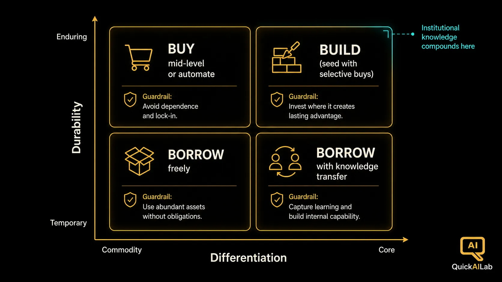 Diagram 2: The durability-differentiation decision matrix mapping capabilities to build, buy, or borrow with guardrail conditions per quadrant