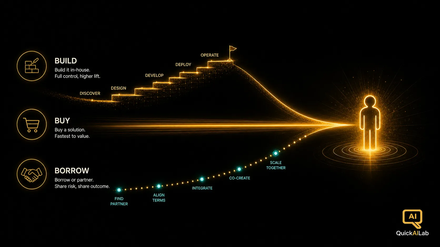 A dark illustration of three golden pathways converging on a glowing figure, representing the build, buy, and borrow routes to AI talent