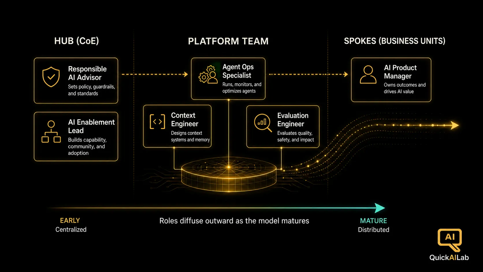 Diagram 1: The six new AI-era roles mapped to hub, spoke, and platform team placement across operating model maturity stages