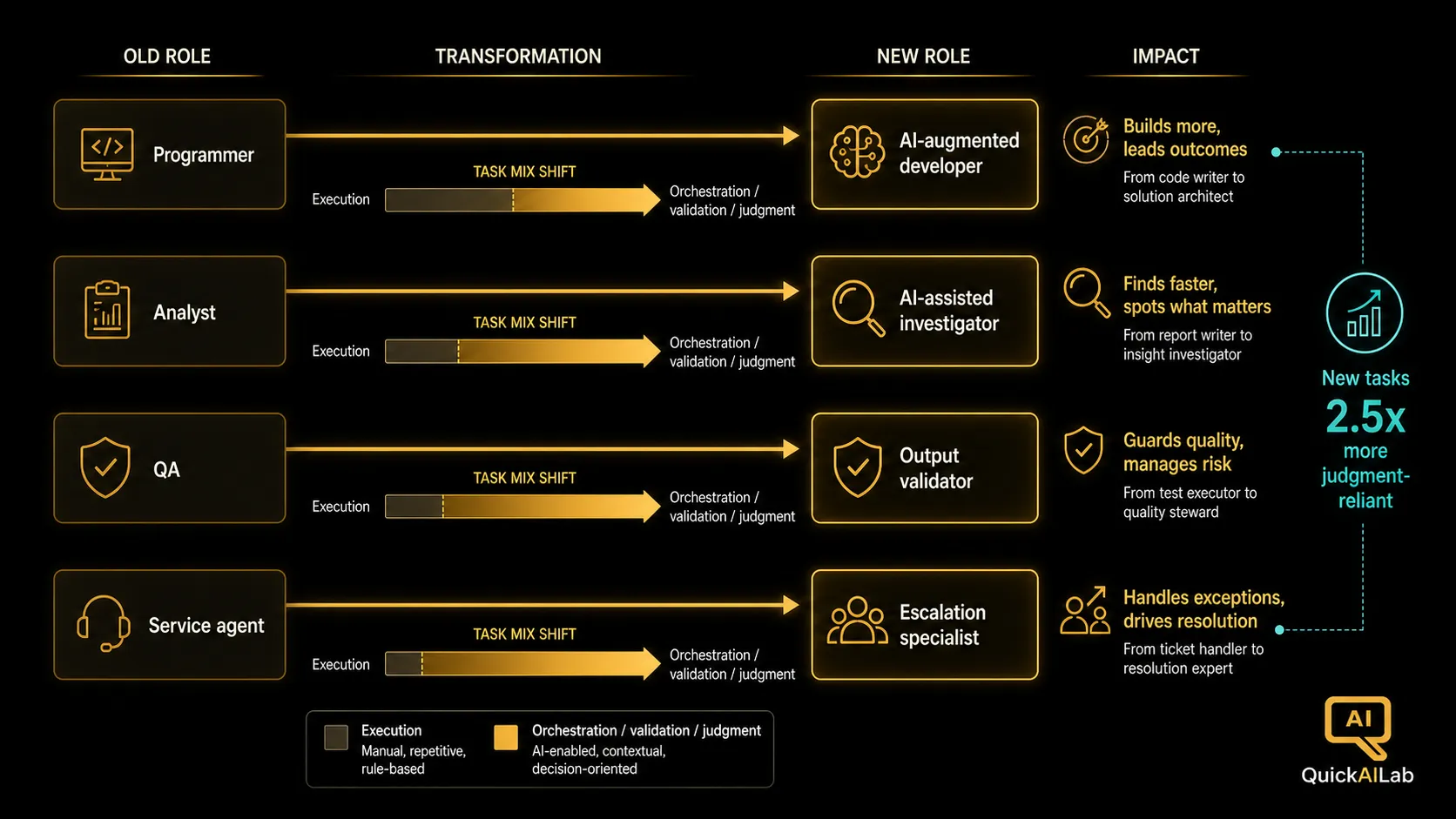 Diagram 2: Four role evolution paths showing task mix shifting from execution to orchestration, validation, and judgment in the AI era