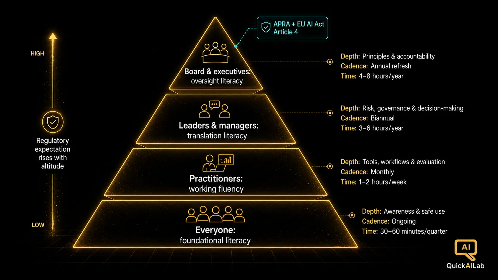 Diagram 1: The four-tier AI literacy pyramid from board oversight literacy through leadership translation, practitioner fluency, and foundational awareness