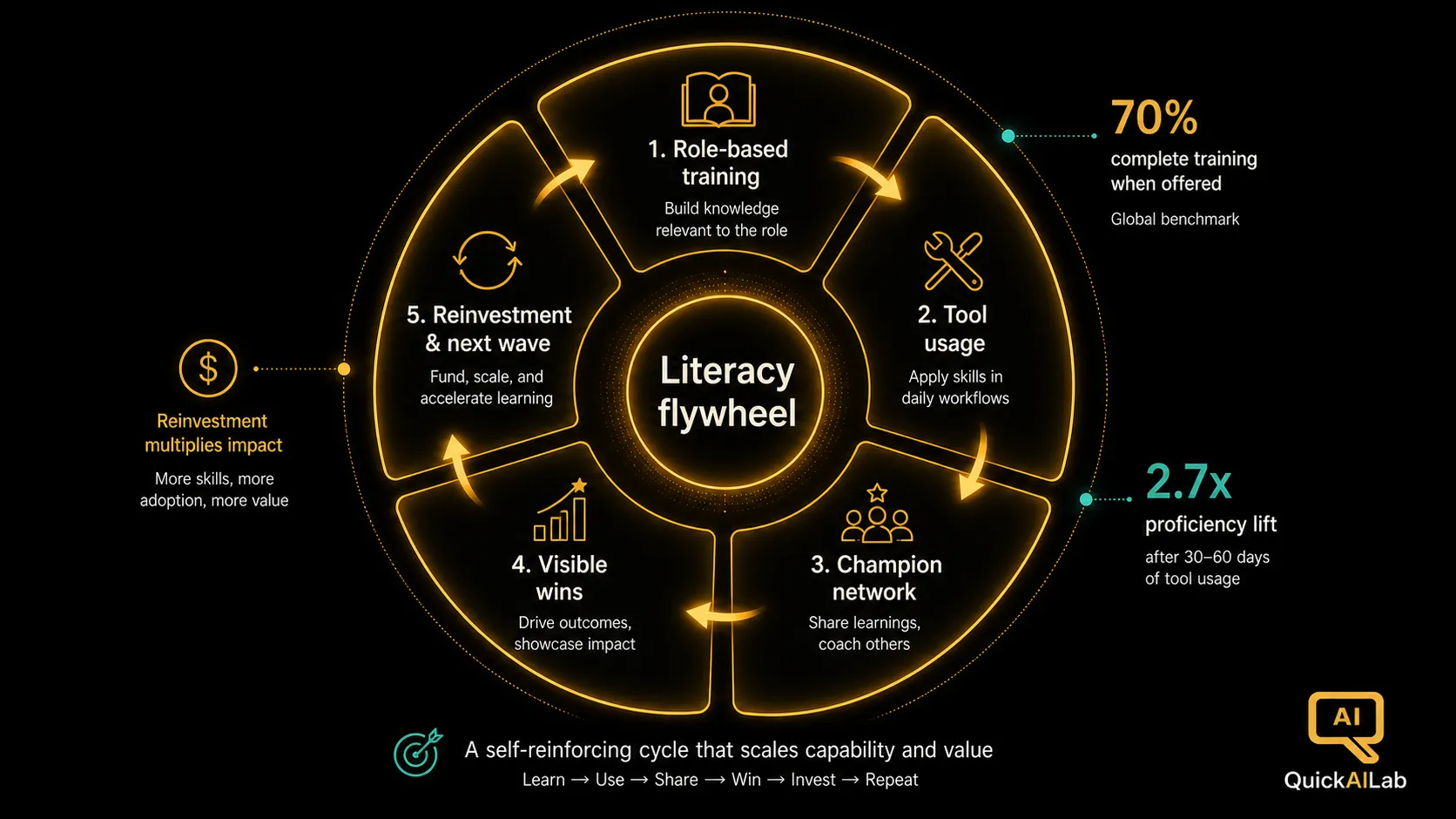 Diagram 2: The AI literacy flywheel connecting role-based training, tool usage, champion networks, visible wins, and reinvestment