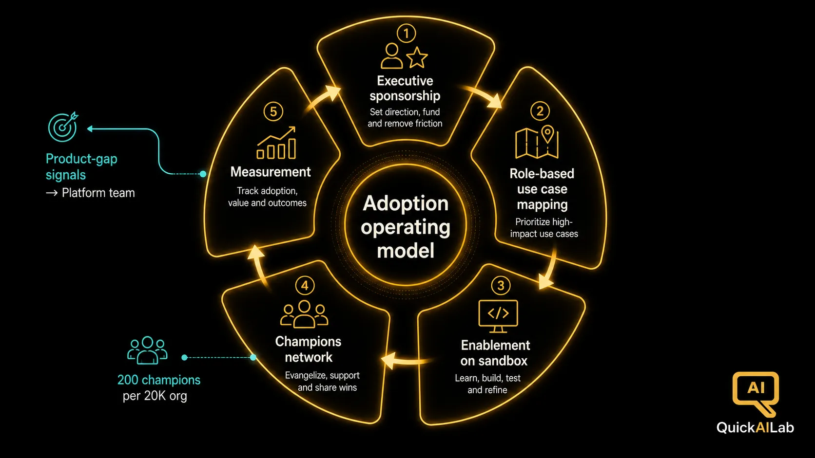 Diagram 2: The adoption operating model as a continuous loop from executive sponsorship through use case mapping, enablement, champions, and measurement, feeding signals back to the platform team