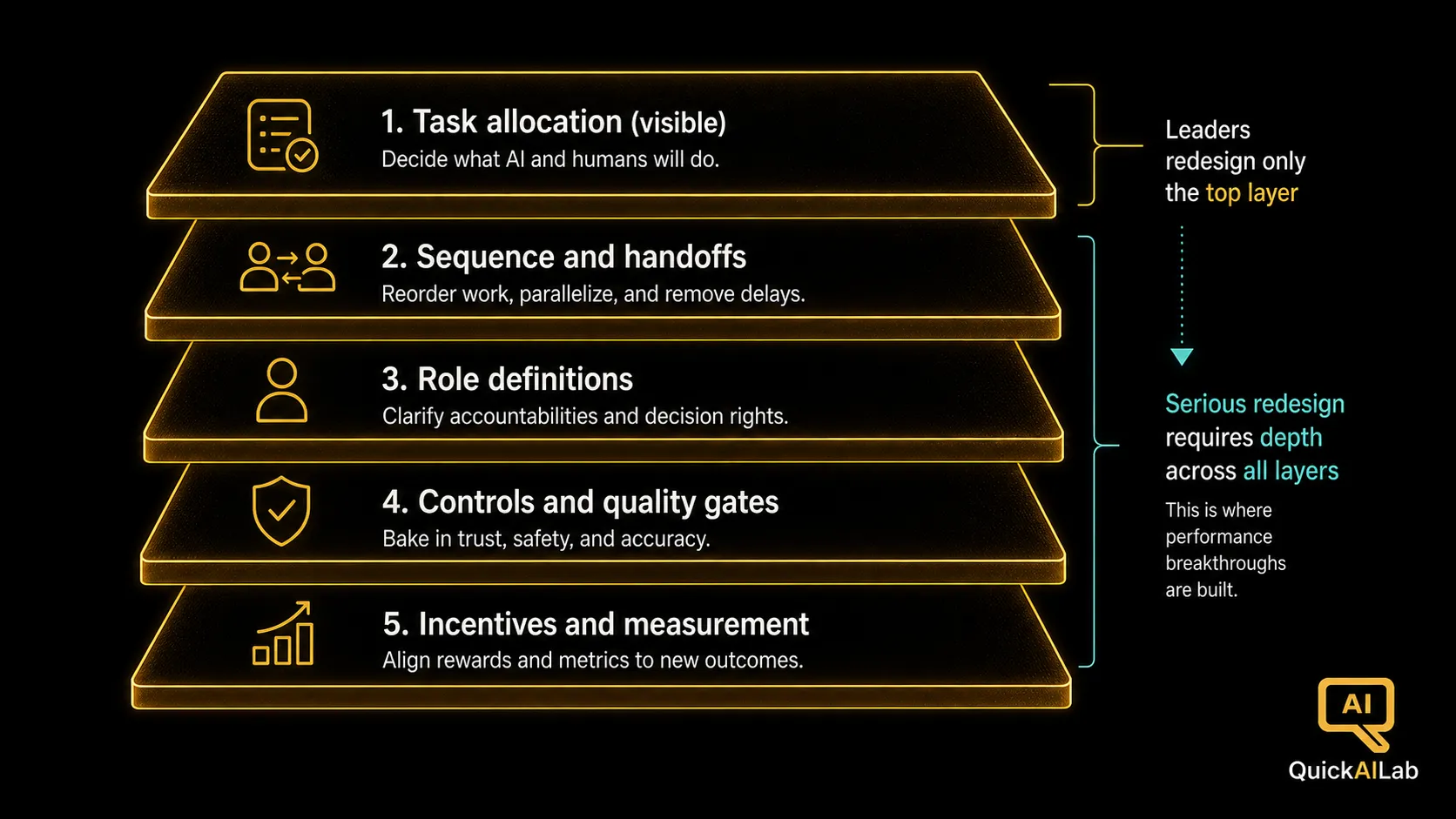 Diagram 1: The five-layer work redesign stack showing task allocation, sequence and handoffs, role definitions, controls and quality gates, and incentives and measurement