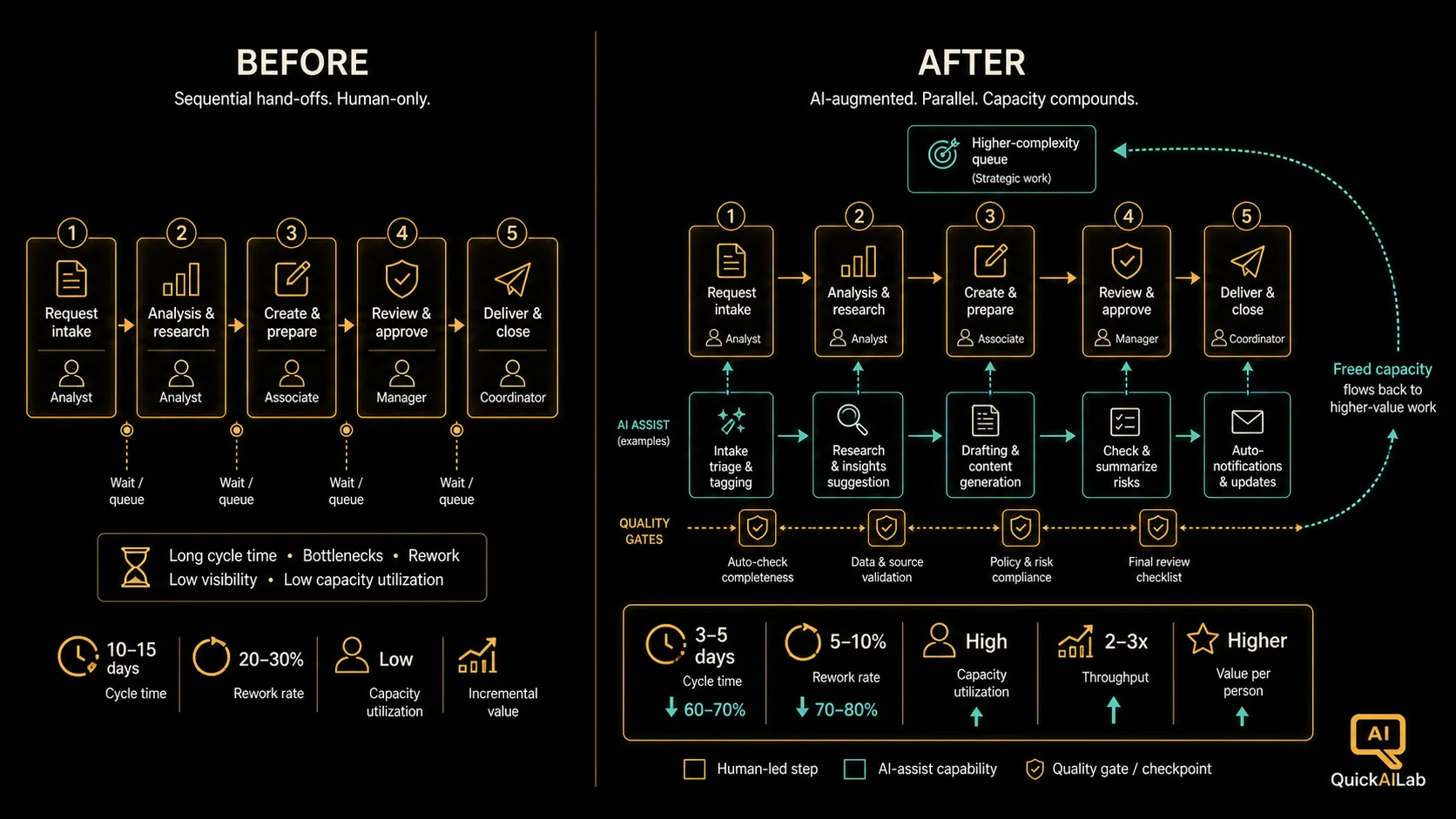 Diagram 2: Before-and-after workflow redesign comparing sequential human steps to parallelized AI-assisted flow with redesigned control points and capacity reinvestment loop