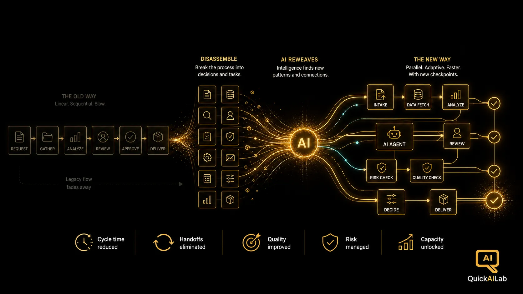 A dark illustration of workflows being disassembled and re-woven with golden AI threads, symbolizing the redesign of work around AI as a participant
