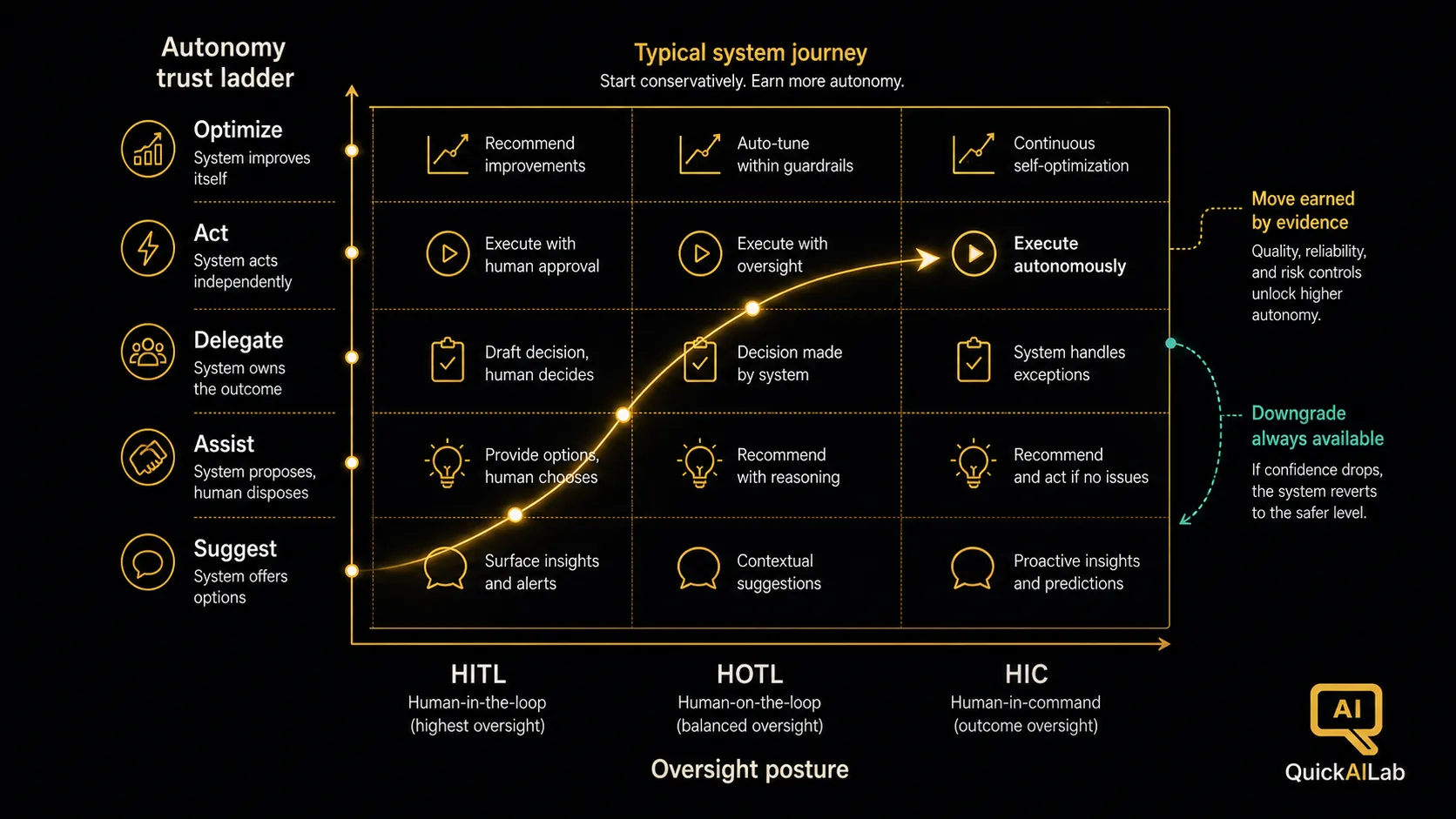 Diagram 1: The autonomy trust ladder from suggest through assist, delegate, act, and optimize, mapped against the three oversight postures HITL, HOTL, and HIC