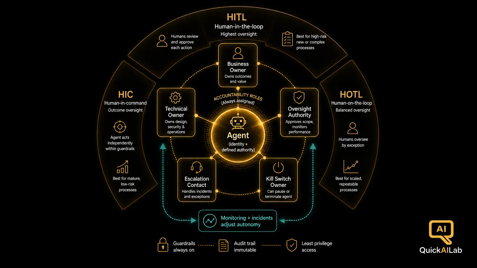 Diagram 2: The full hybrid workforce management system, showing agents with defined identity and authority, humans in tiered oversight, the five accountability roles, and the feedback loop adjusting autonomy on evidence