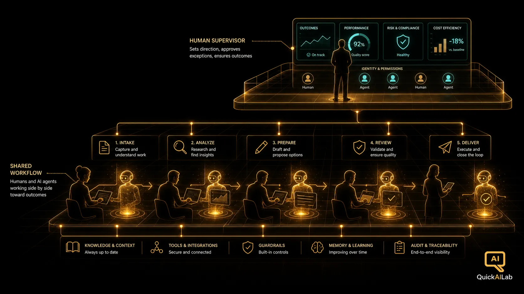 A dark illustration of human silhouettes working alongside glowing golden agent forms in a shared workflow, with a supervisory figure watching a control panel above
