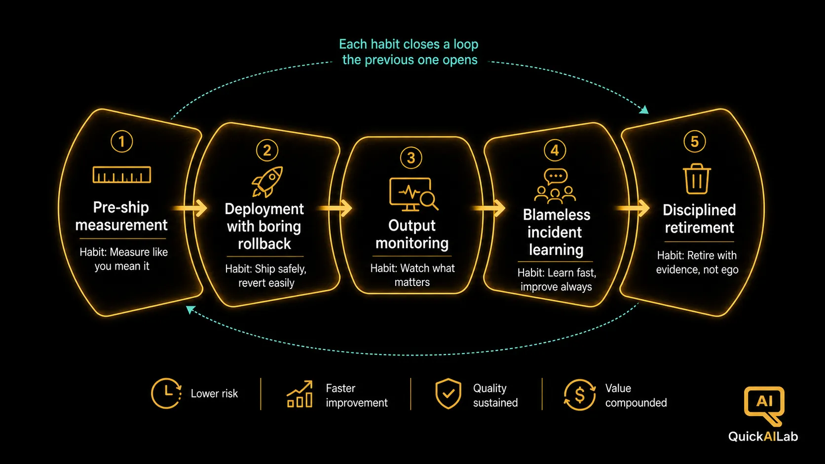 Diagram 1: The five habits of an ops culture arranged along the AI system lifecycle, from pre-ship measurement through deployment, monitoring, incident learning, and retirement