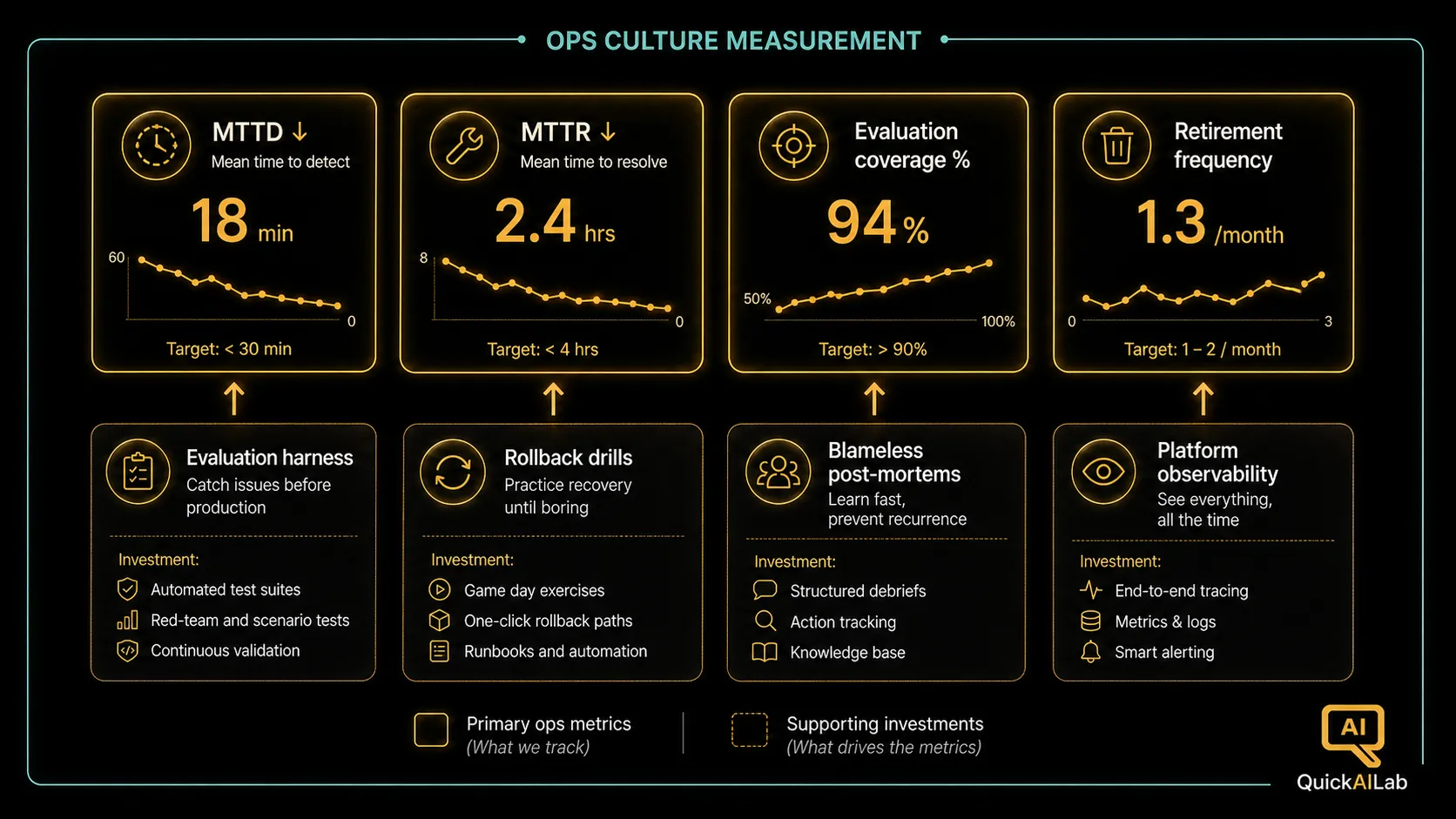 Diagram 2: The ops culture measurement dashboard tracking MTTD, MTTR, evaluation coverage, and retirement frequency against enabling investments in harness, drills, post-mortems, and platform observability