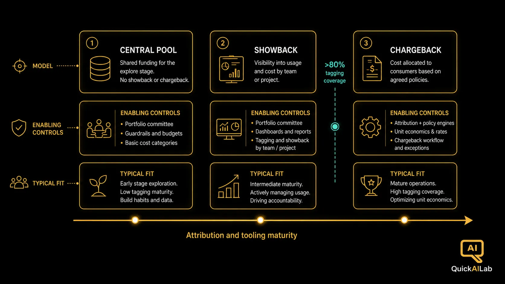 Diagram 1: The three AI funding archetypes central pool, showback, and chargeback arranged across maturity with enabling controls: portfolio committee, dashboards, attribution and policy engines
