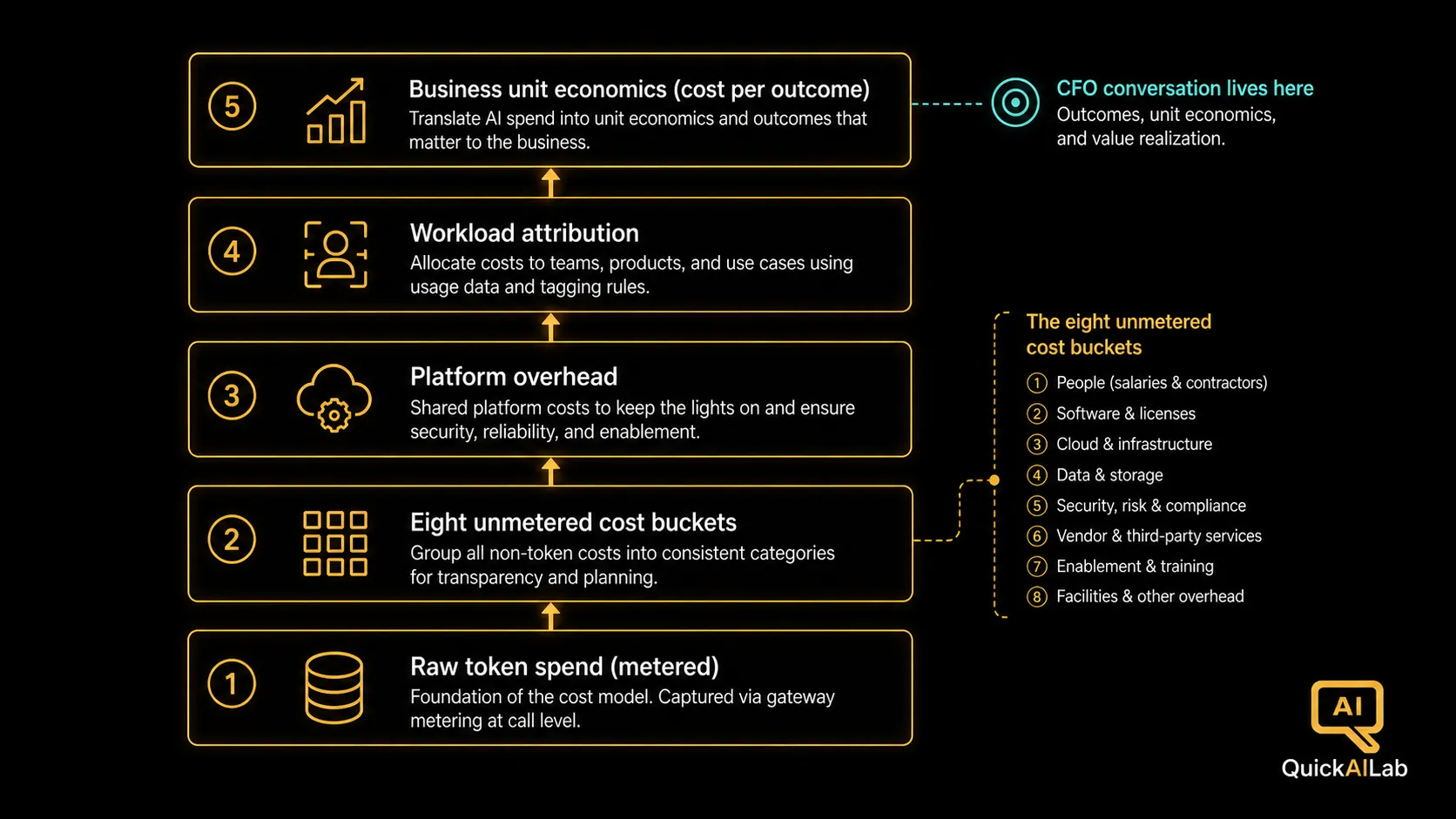 Diagram 2: The AI cost stack from raw token spend and eight unmetered cost buckets through platform overhead, workload attribution, and business unit economics with cost per outcome at the top