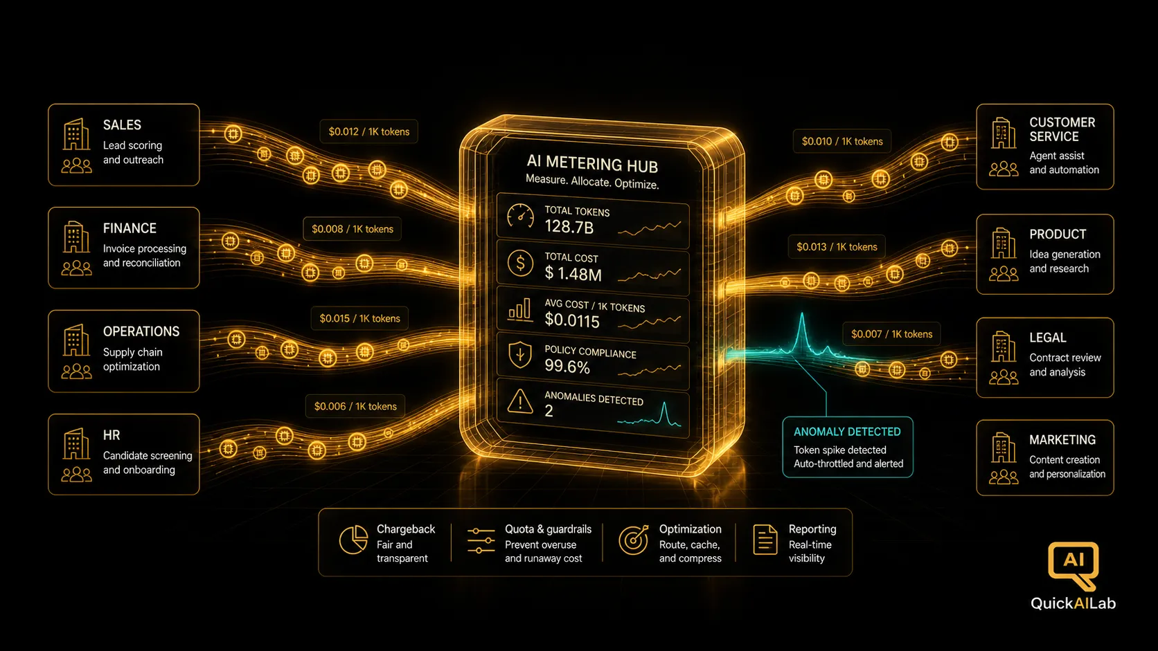 A dark illustration of glowing golden token streams flowing between business units through a central metering hub, symbolizing AI FinOps and token economics