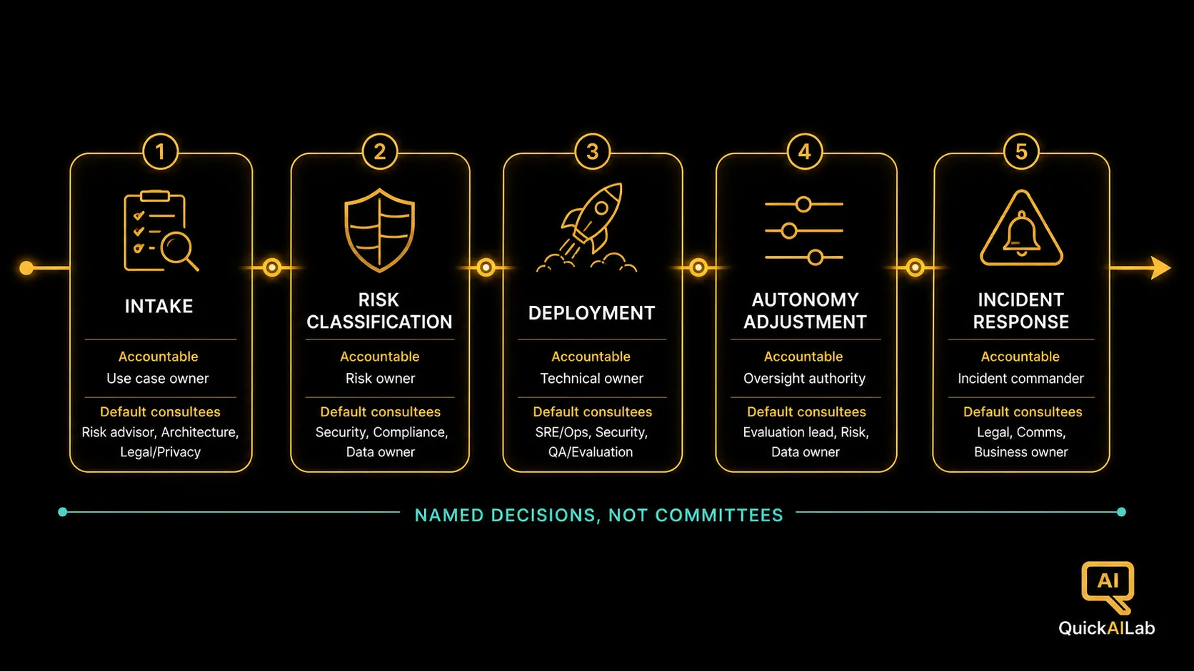 Diagram 1: The five AI decision gates intake, risk classification, deployment, autonomy adjustment, and incident response, each with named accountable role and default consultees
