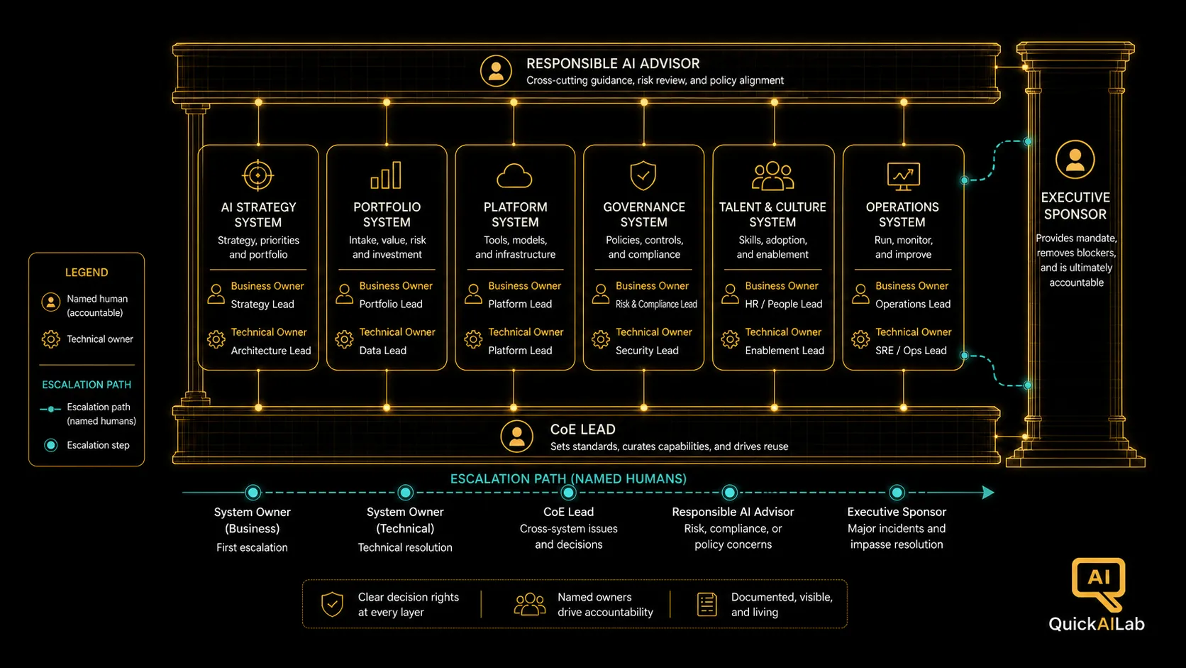 Diagram 2: The accountability architecture with business and technical owners per system, responsible AI advisor and CoE lead as horizontal beams, executive sponsor as vertical support, and escalation paths as reinforcement