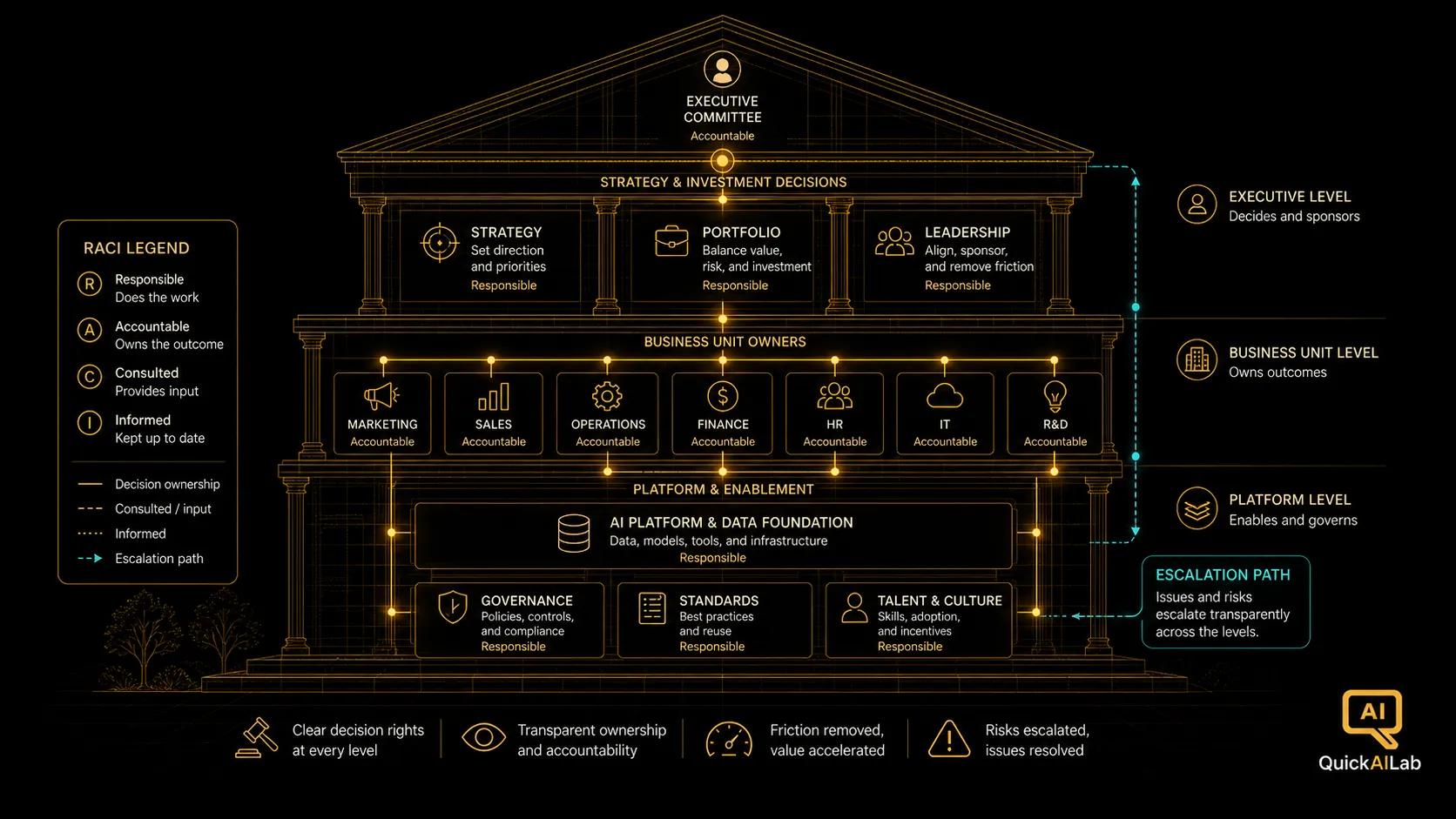 A dark illustration of a golden RACI-style matrix rendered as an architectural blueprint, with clear ownership lines running through an organization