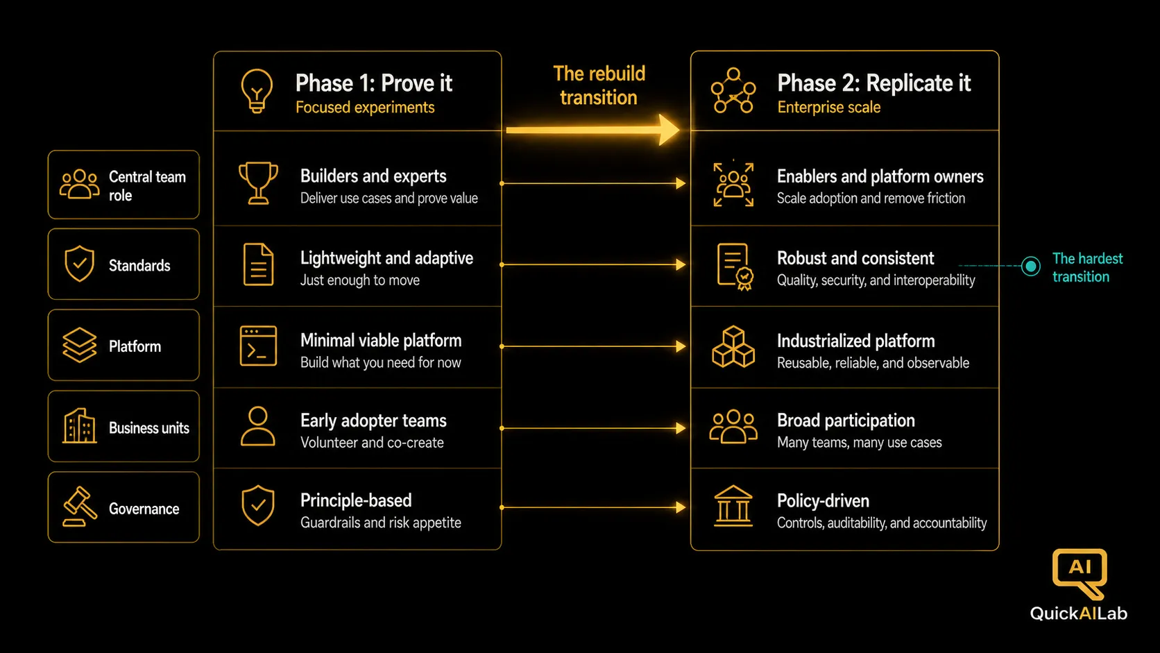 Diagram 1: The phase-one to phase-two transition showing role, structure, and mechanism changes required to move from proving AI to replicating it repeatably