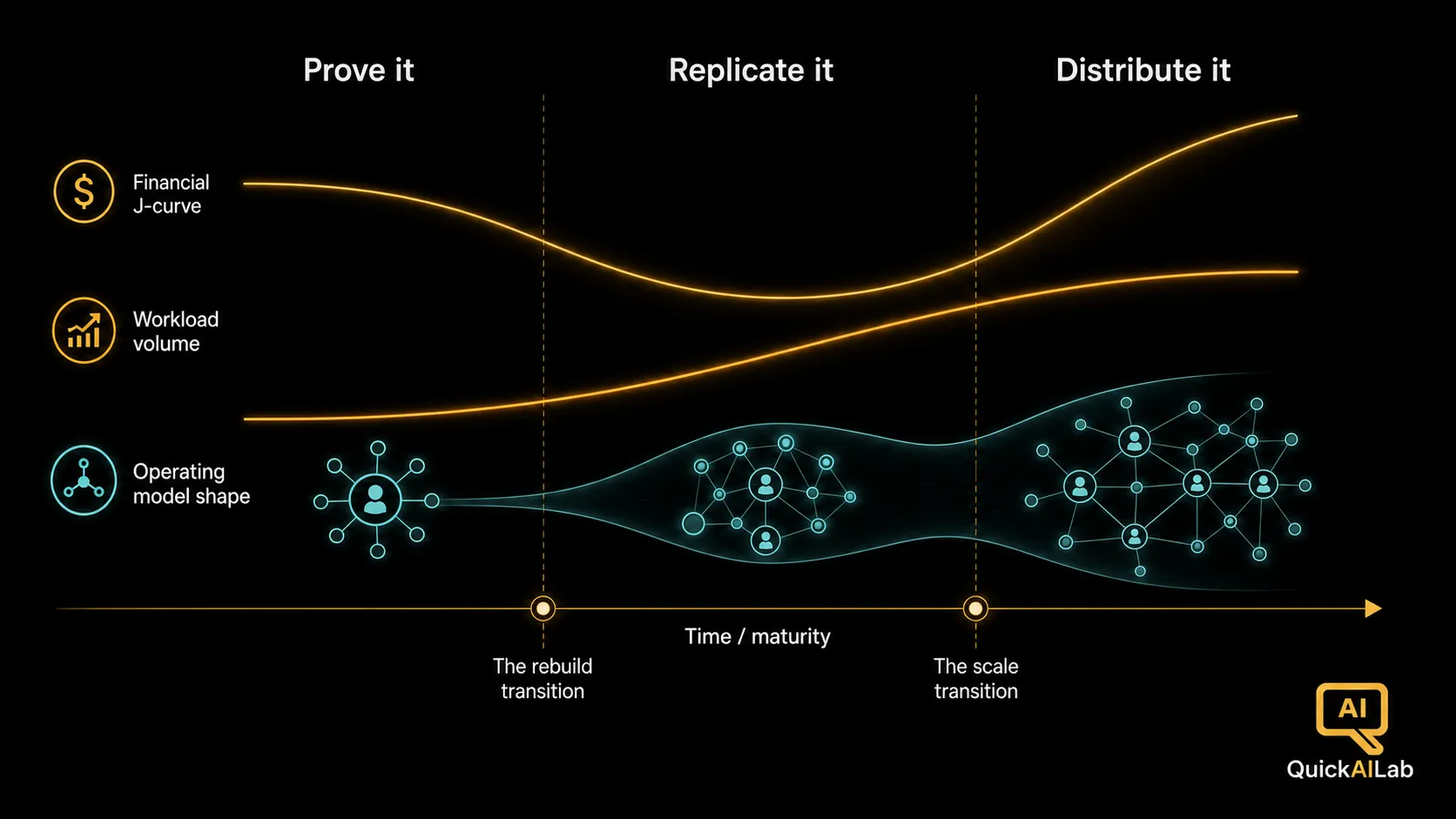 Diagram 2: The three-phase scaling arc with financial J-curve, workload volume growth, and operating model shape at each phase from centralized team to distributed AI-native organization