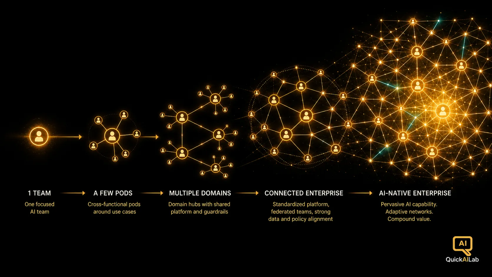 A dark illustration of a single glowing golden node expanding into a vast interconnected mesh across an organization, symbolizing scale from one team to an AI-native enterprise
