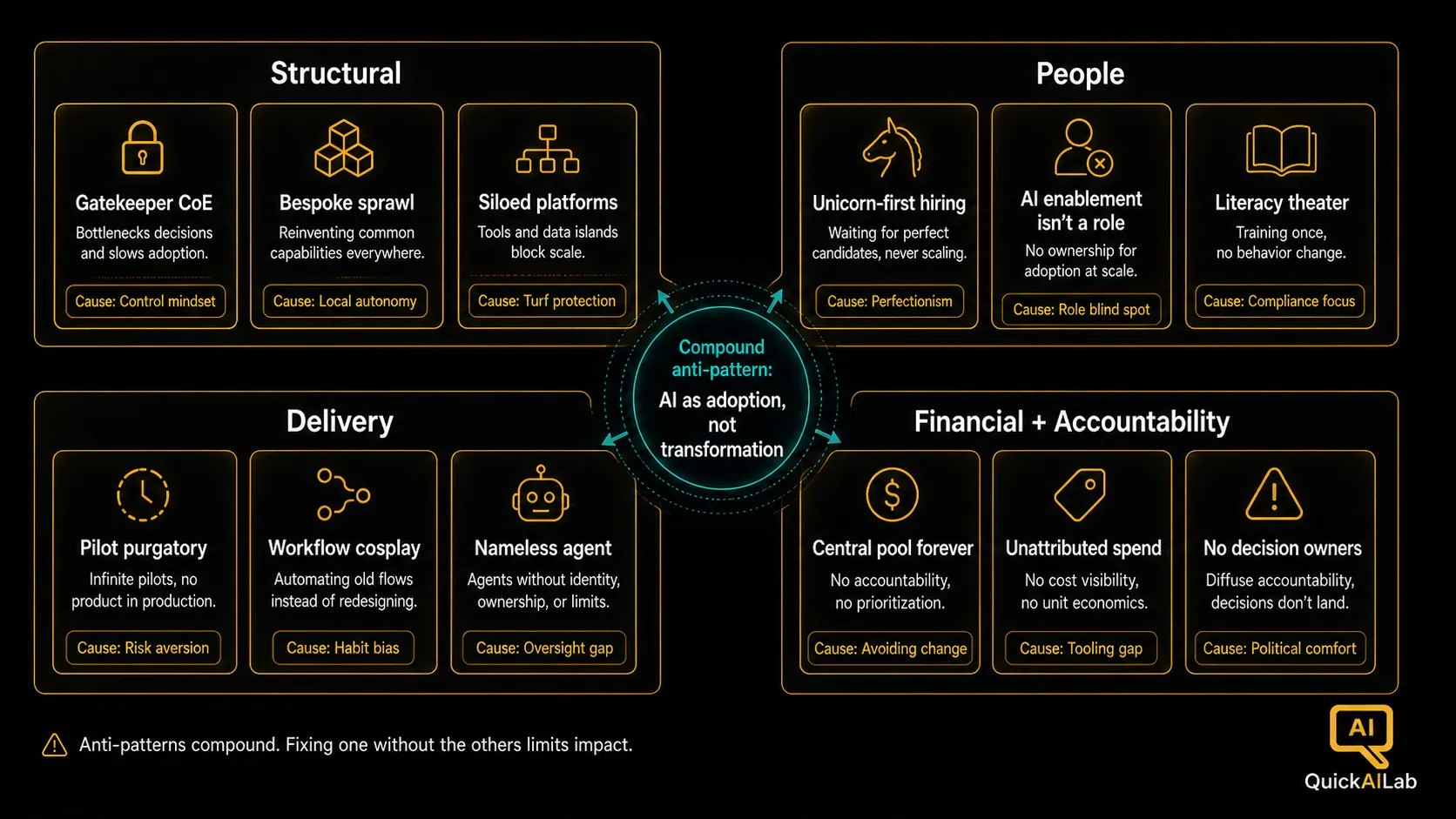 Diagram 1: The twelve AI operating model anti-patterns grouped into structural, people, delivery, and financial-plus-accountability categories with underlying cause and antidote references