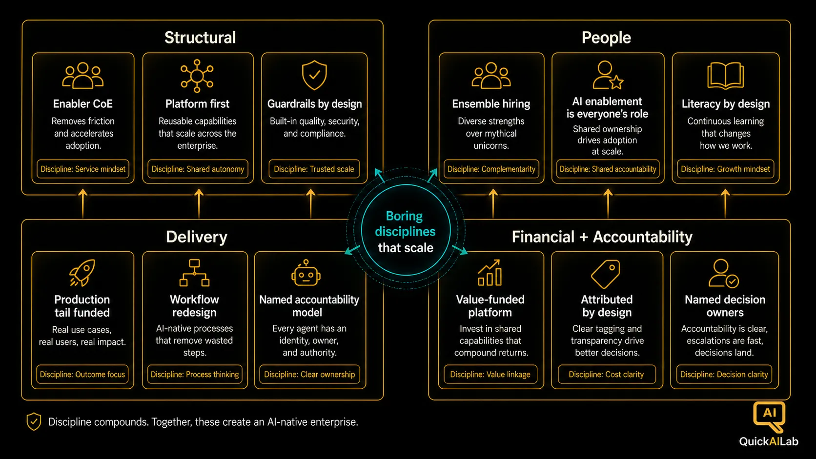 Diagram 2: The twelve operating model disciplines that mirror the anti-patterns, arranged as antidotes across structural, people, delivery, and financial-plus-accountability categories