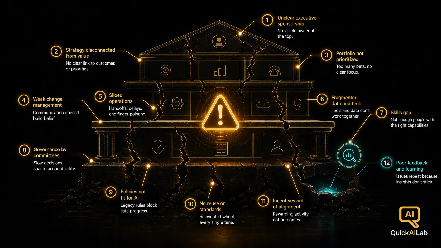 A dark illustration of golden diagnostic markers glowing over the silhouette of a distressed organizational structure, symbolizing named anti-patterns and their warning signs