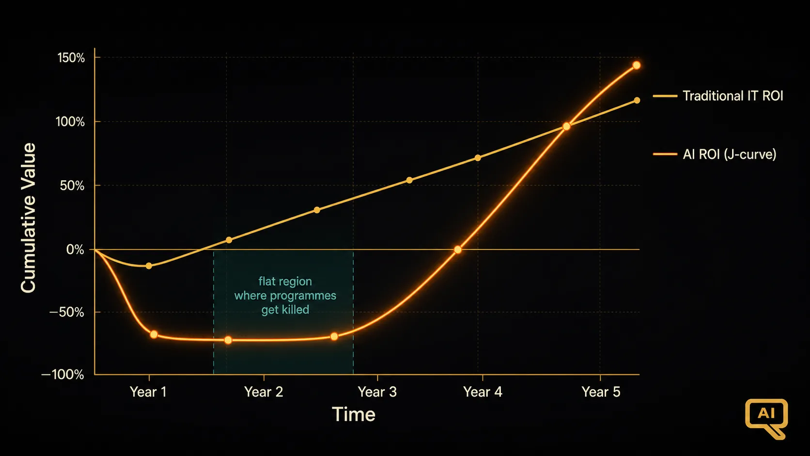 Diagram 2: The AI productivity J-curve showing costs rising immediately while measurable value follows a delayed curve, contrasted against a linear traditional IT ROI trajectory