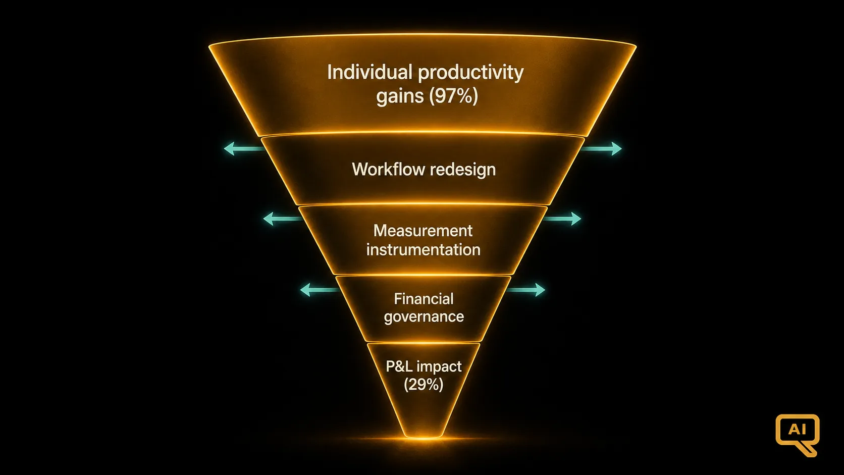 Diagram 3: A funnel showing how individual productivity gains cascade down through workflow redesign, measurement instrumentation, and organisational aggregation into P&L impact, with drop-off at each stage