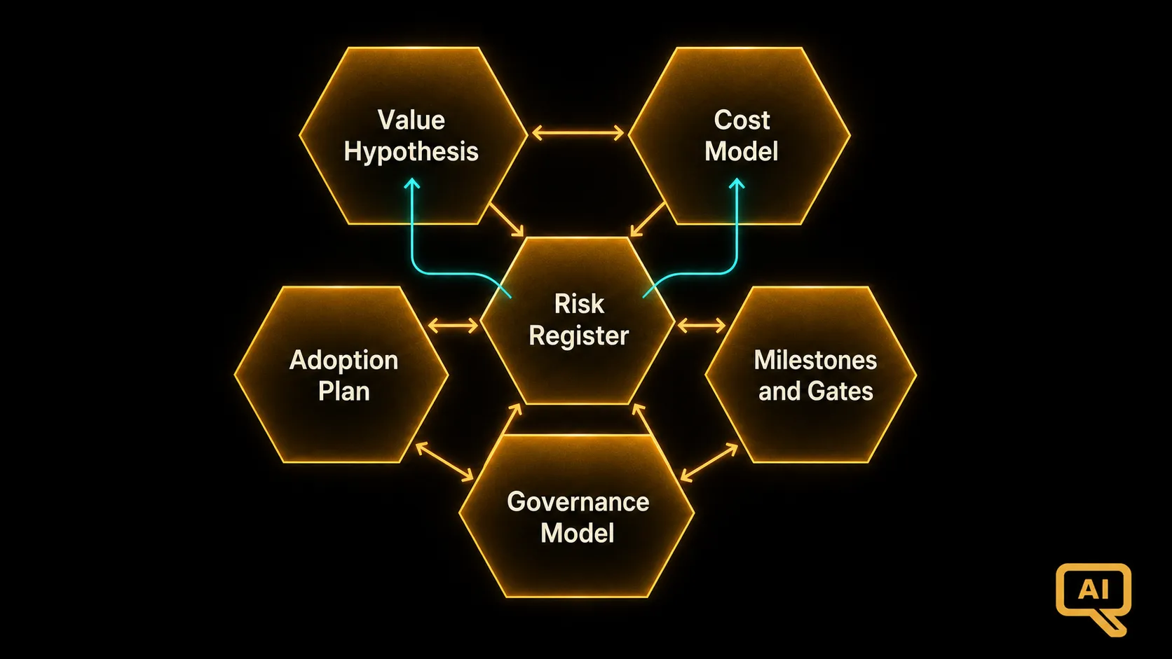 Diagram 2: The six-component structure of a business case shown as a stacked hexagonal arrangement with each component labelled and connected to adjacent ones by dependency arrows