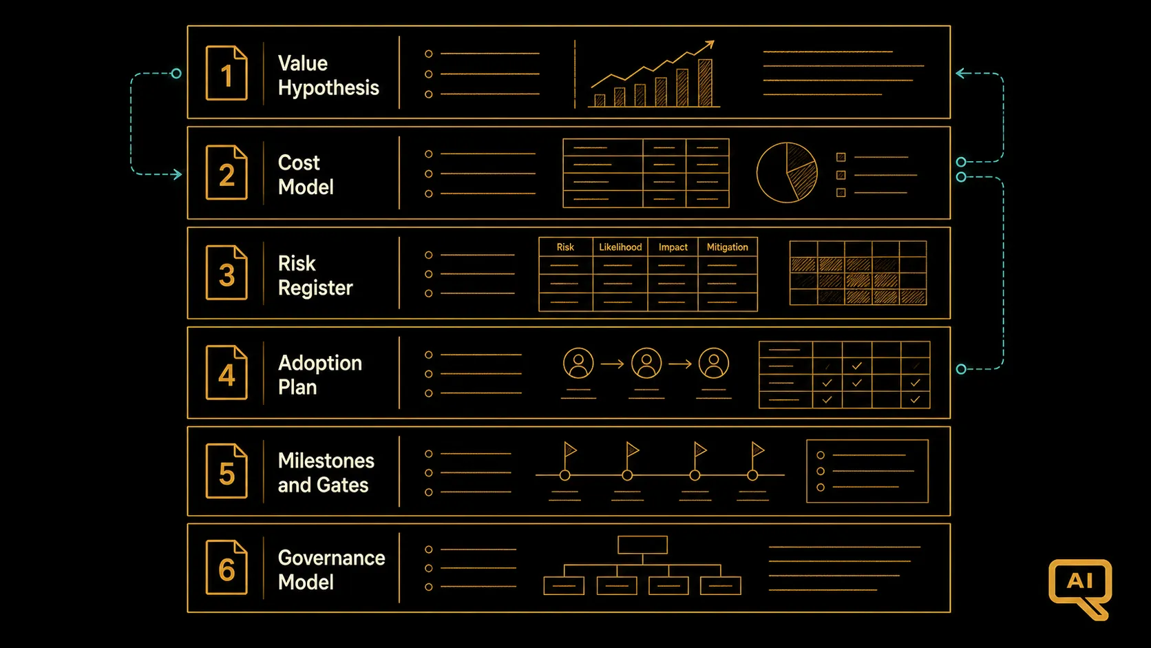 Diagram 3: A template layout showing the six components as sections of a document, with example content sketched into each and dependencies shown between value hypothesis, cost model, and adoption plan