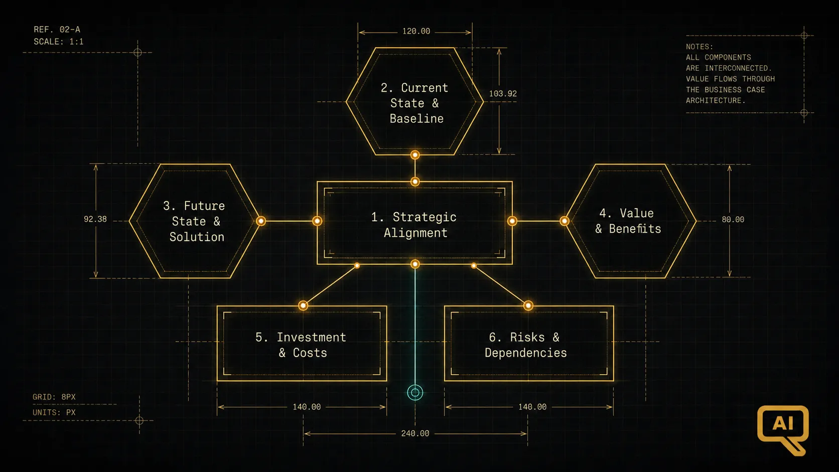 Diagram 1: A blueprint-style illustration of six interlocking components forming the structure of an AI business case, in warm gold and amber on near-black background