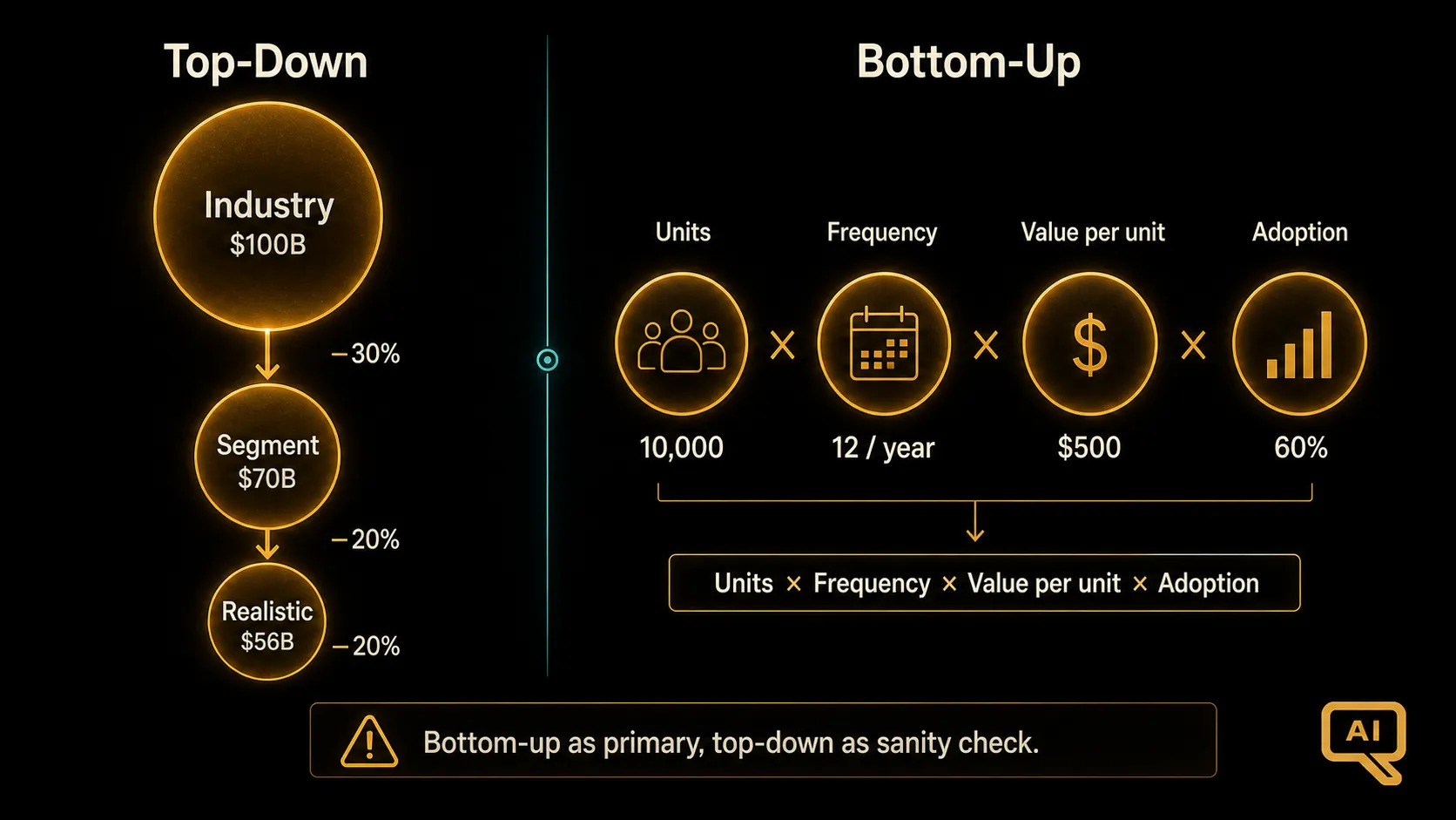 Diagram 2: A side-by-side comparison of top-down and bottom-up sizing methods, showing how top-down starts with a large market estimate and applies discounts while bottom-up multiplies units by frequency by value by adoption