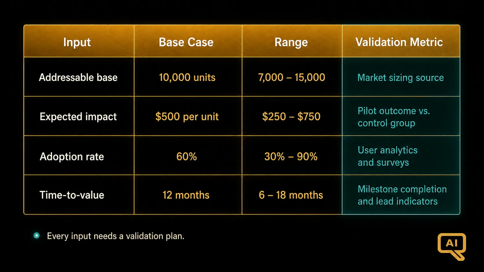 Diagram 3: A value hypothesis worksheet template showing fields for the addressable base, expected impact, adoption rate, and time-to-value, with each field connected to a validation metric that will be tracked in production