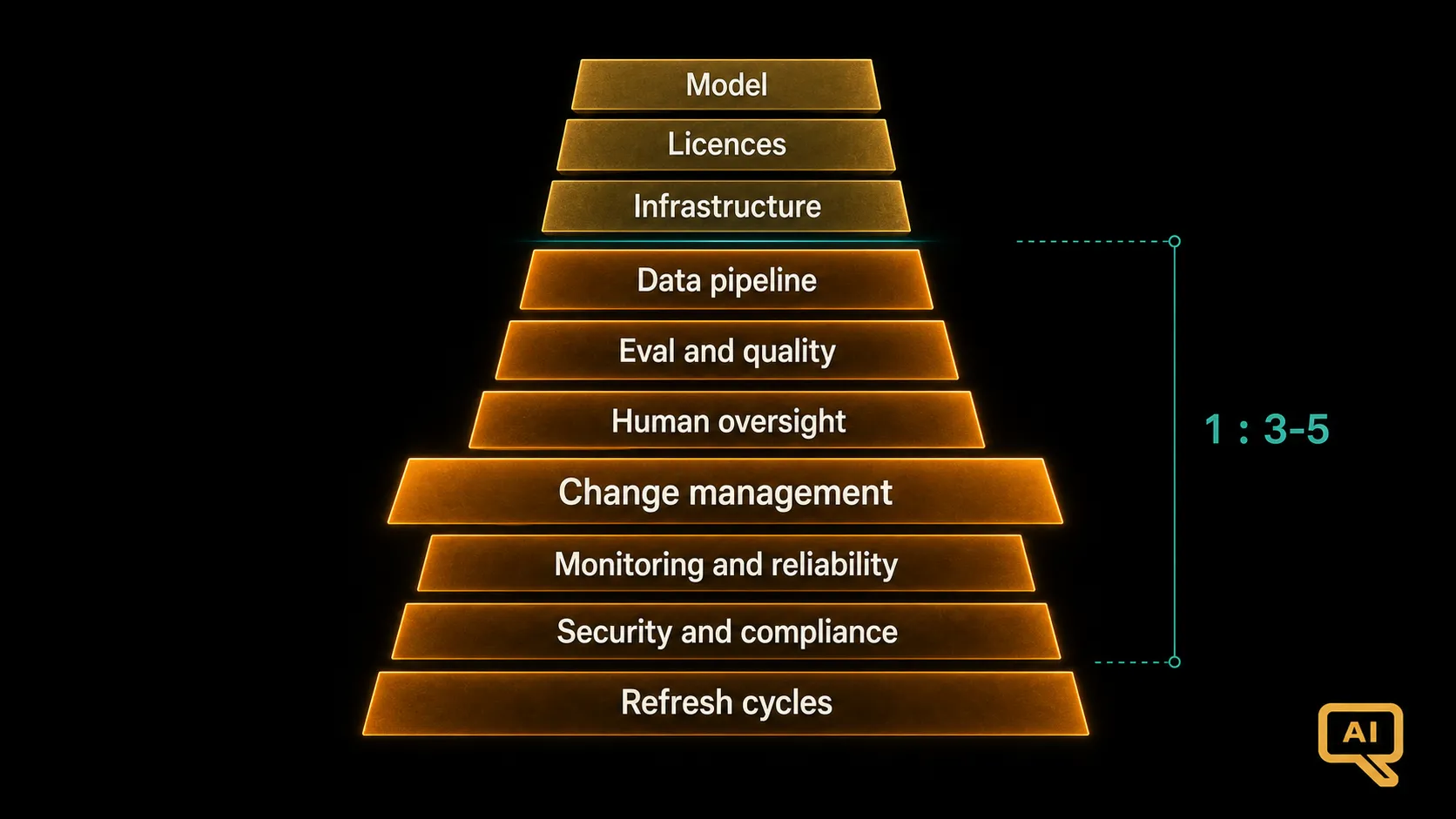 Diagram 2: A layered cost stack showing visible costs (model, infrastructure, licences) at the top and hidden costs (data prep, eval, human review, change management, monitoring, security, refresh cycles) building downward, with rough size ratios indicated for each layer