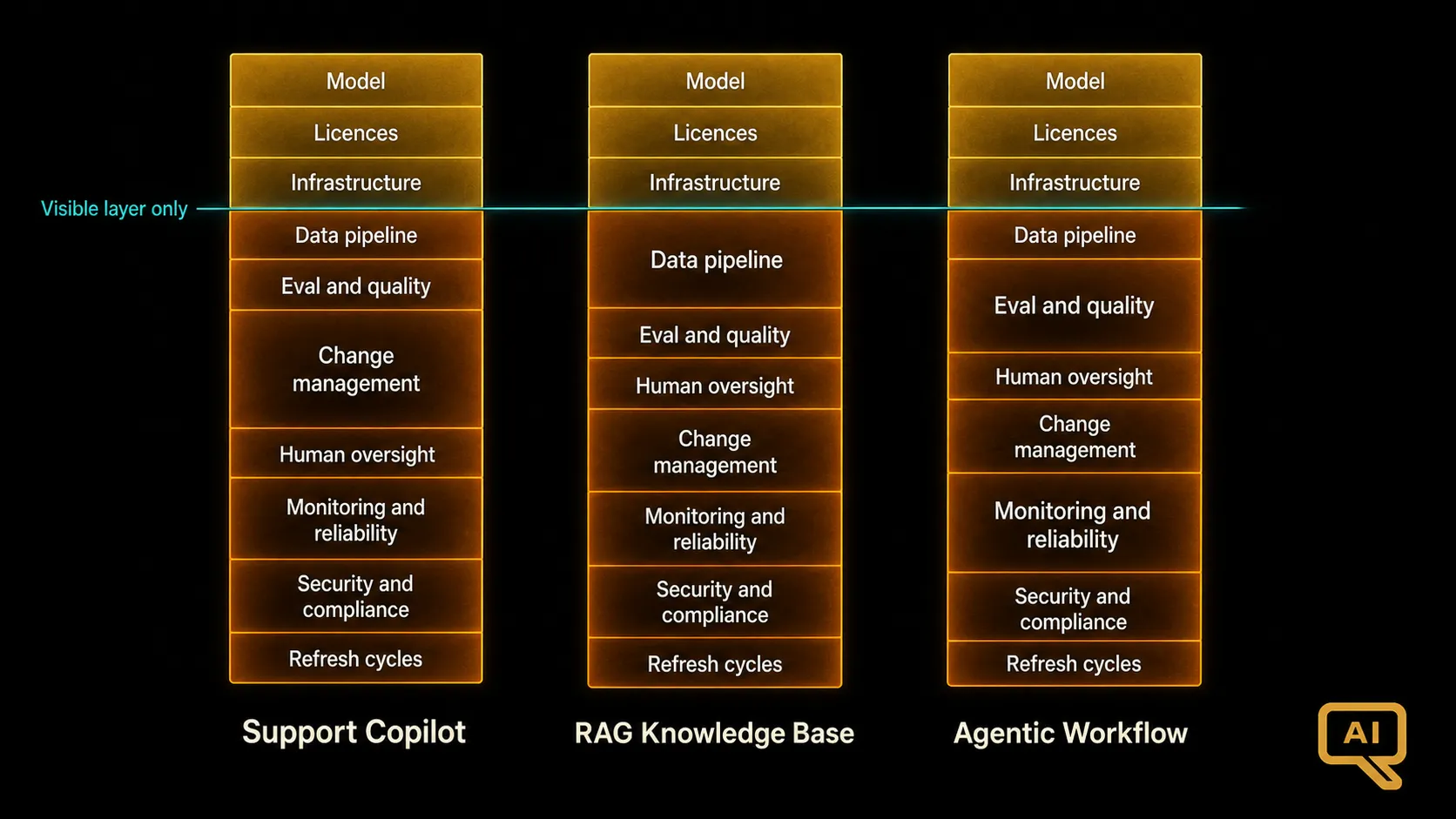Diagram 3: A stacked-bar chart showing the ratio of visible to hidden costs across three example deployment types (support copilot, RAG knowledge base, agentic workflow), with each stack broken down into the hidden layers described above