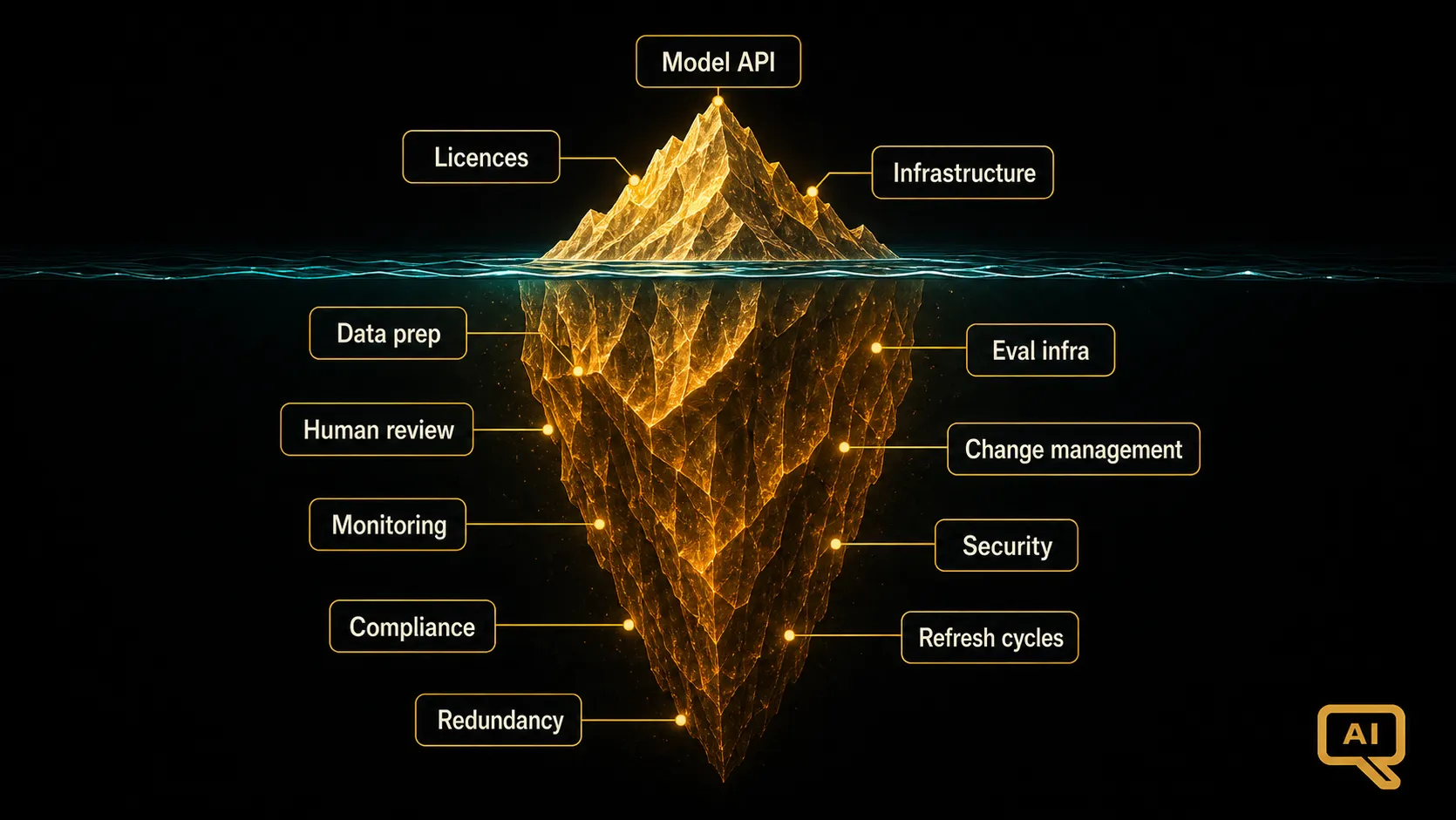 Diagram 1: An iceberg illustration with visible token costs above the waterline and a much larger mass of hidden costs below, rendered in warm gold and amber tones on near-black background