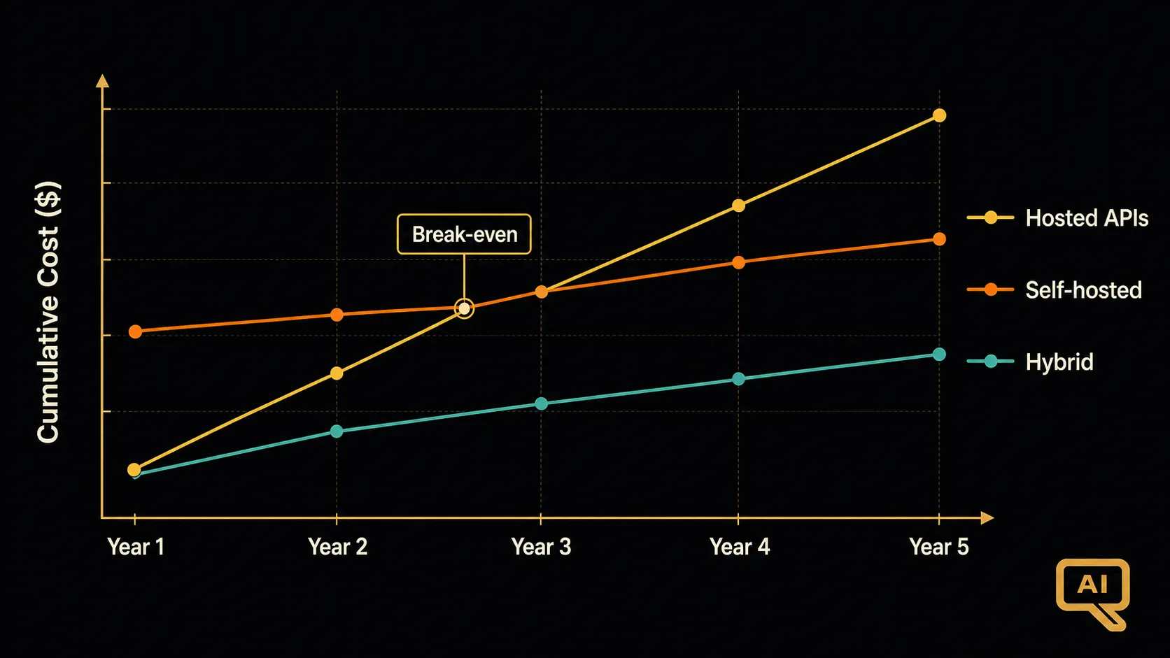 Diagram 2: Three cost curves plotted over five years showing hosted-only, self-hosted, and hybrid deployment models, with a crossover point where self-hosted becomes cheaper at sufficient scale