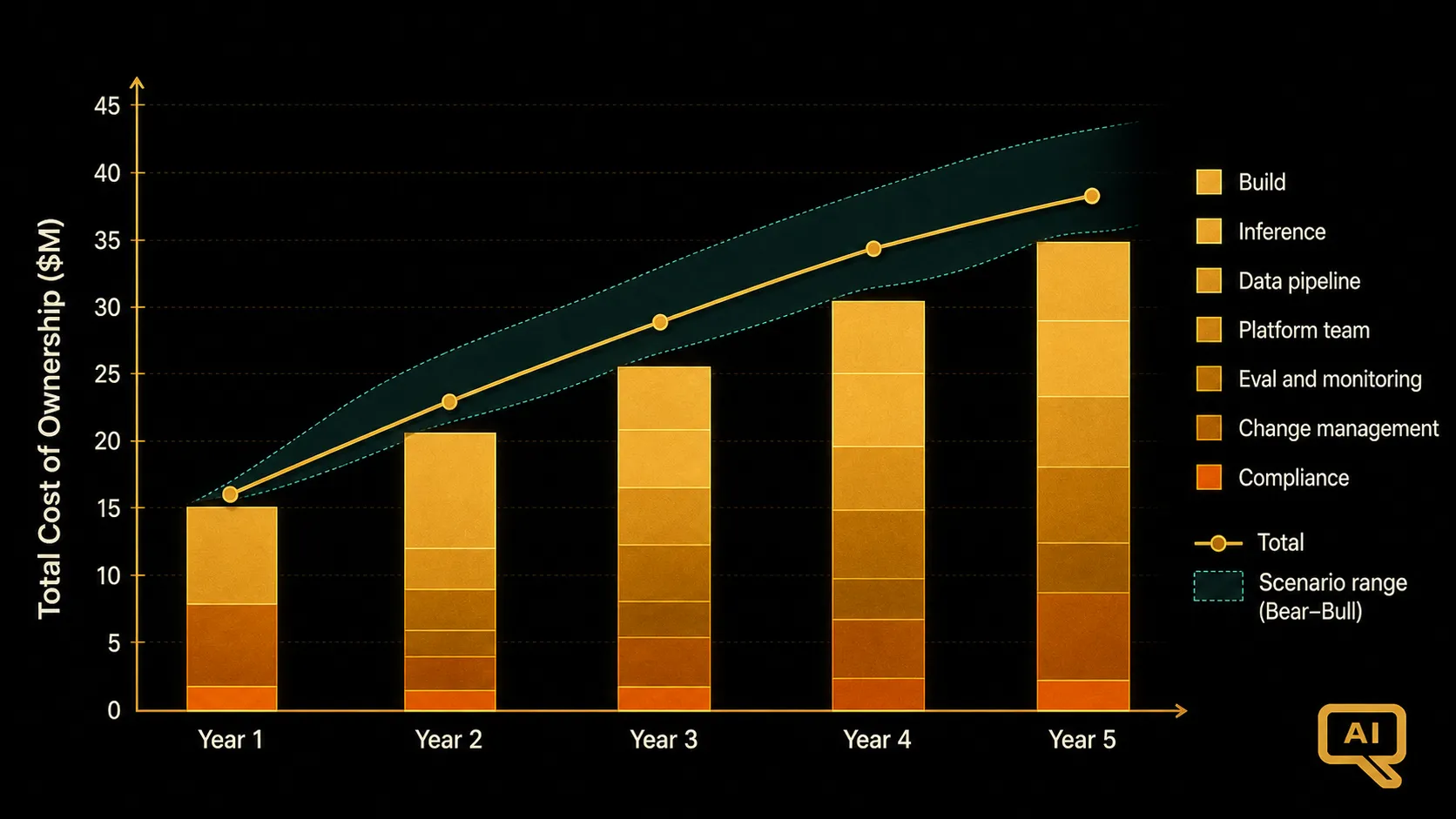 Diagram 3: A worked five-year TCO stack showing all seven categories plotted year by year, with a total line and a scenario band showing the range from bear to bull case