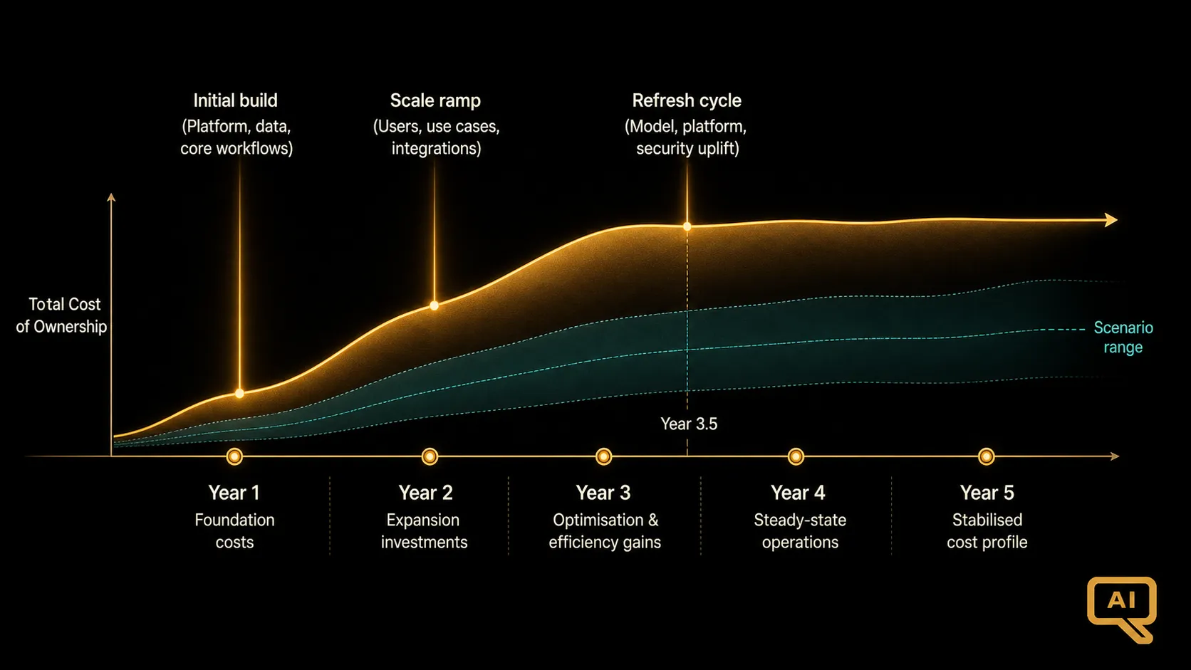 Diagram 1: A stylised five-year timeline showing cost curves rising and stabilising across build, run, and evolve phases, in warm gold and amber on near-black background