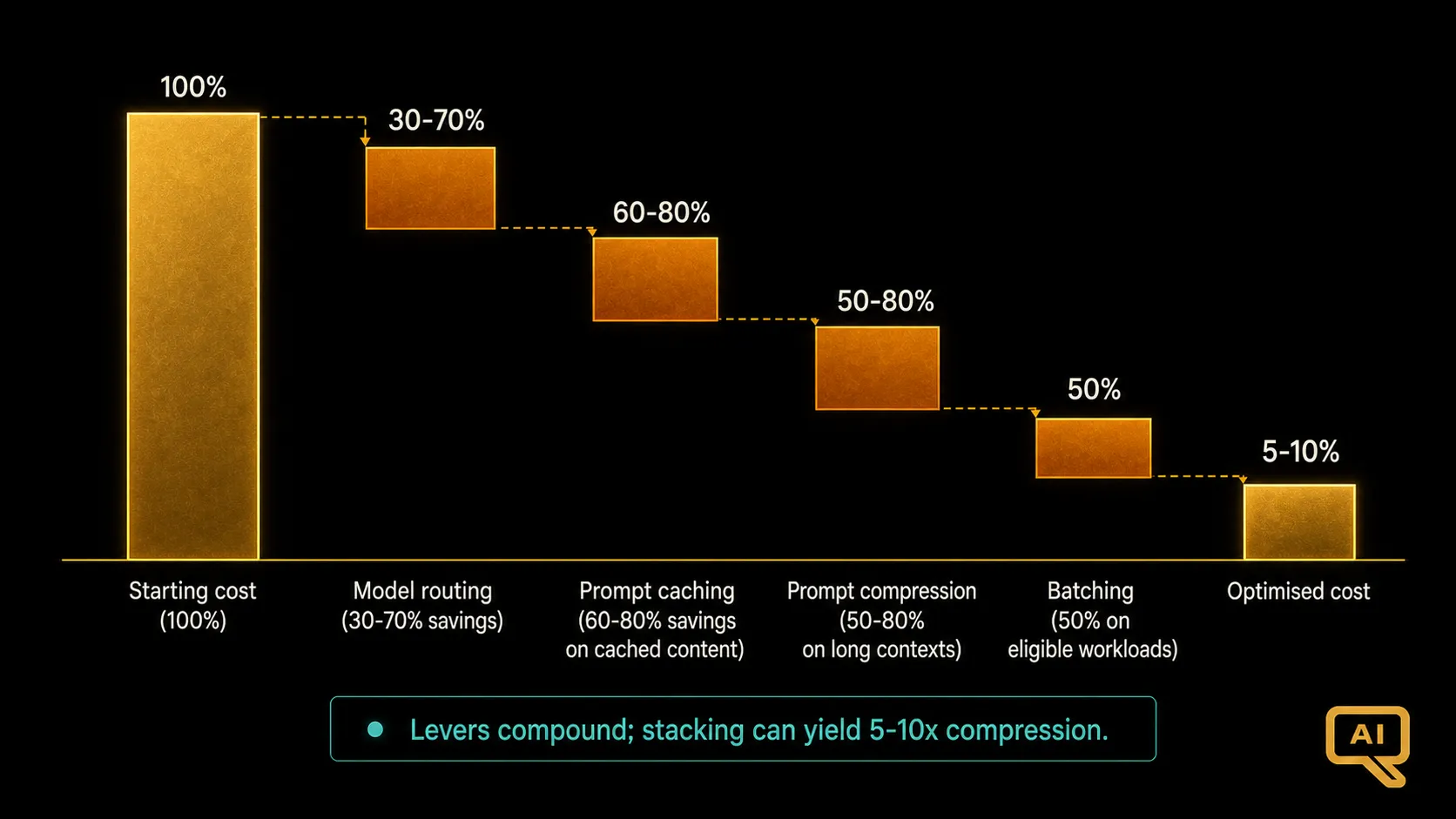 Diagram 2: A schematic showing four cost levers stacked as reductions in a waterfall chart, with model routing, prompt caching, prompt compression, and batching each labelled with typical savings ranges