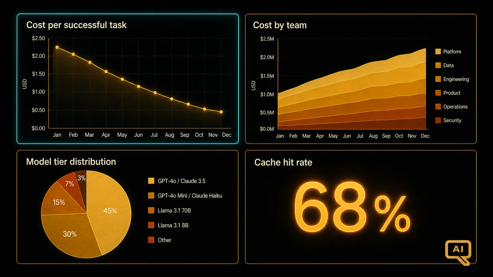 Diagram 3: A cost-observability dashboard mockup showing cost per successful task, cost by team or feature, cost by model tier, cache hit rate, and a trendline over time