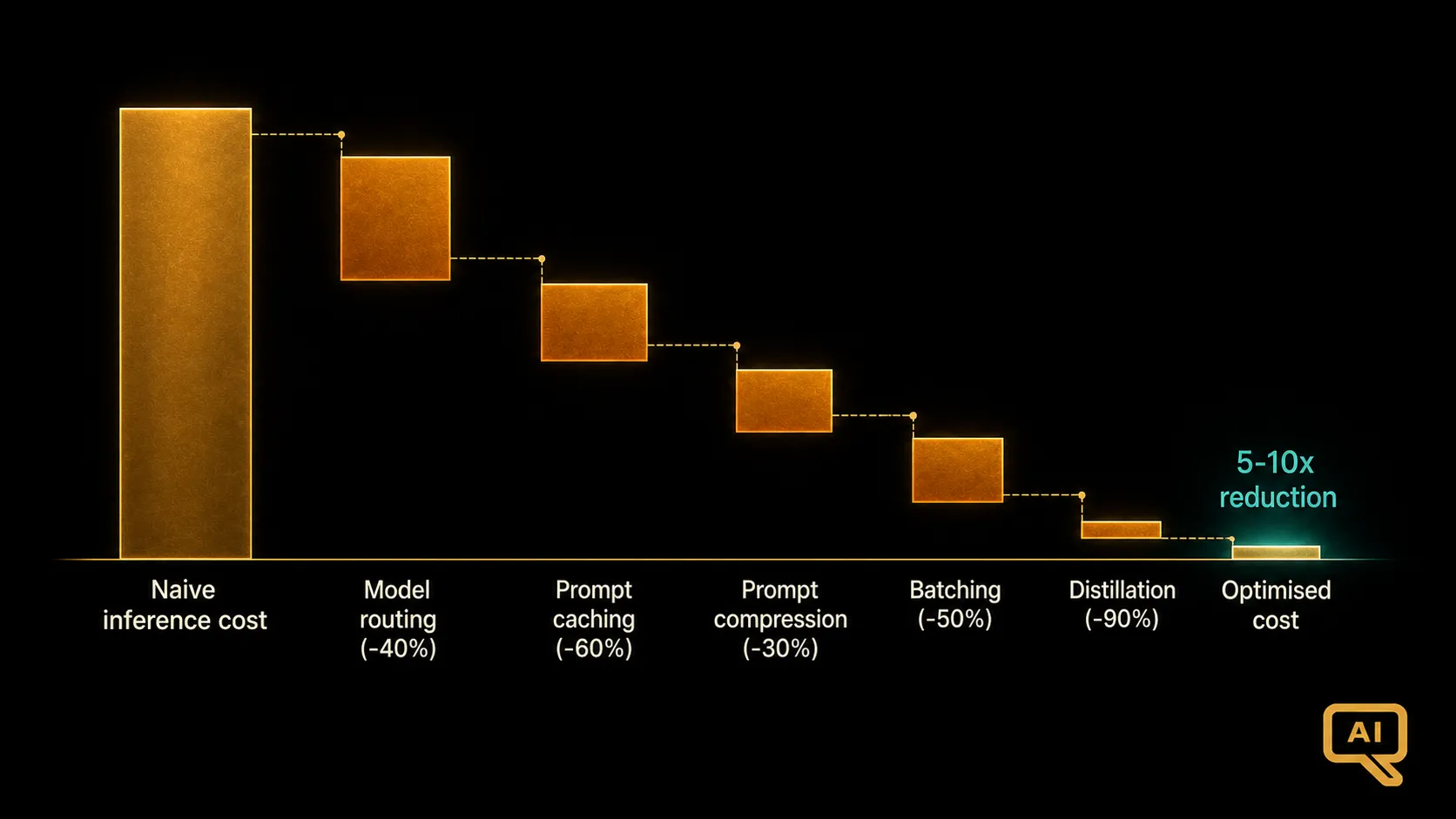 Diagram 1: A stylised waterfall of cost reduction steps flowing from a large starting bar down through each optimisation lever to a much smaller final bar, in warm gold and amber on near-black background